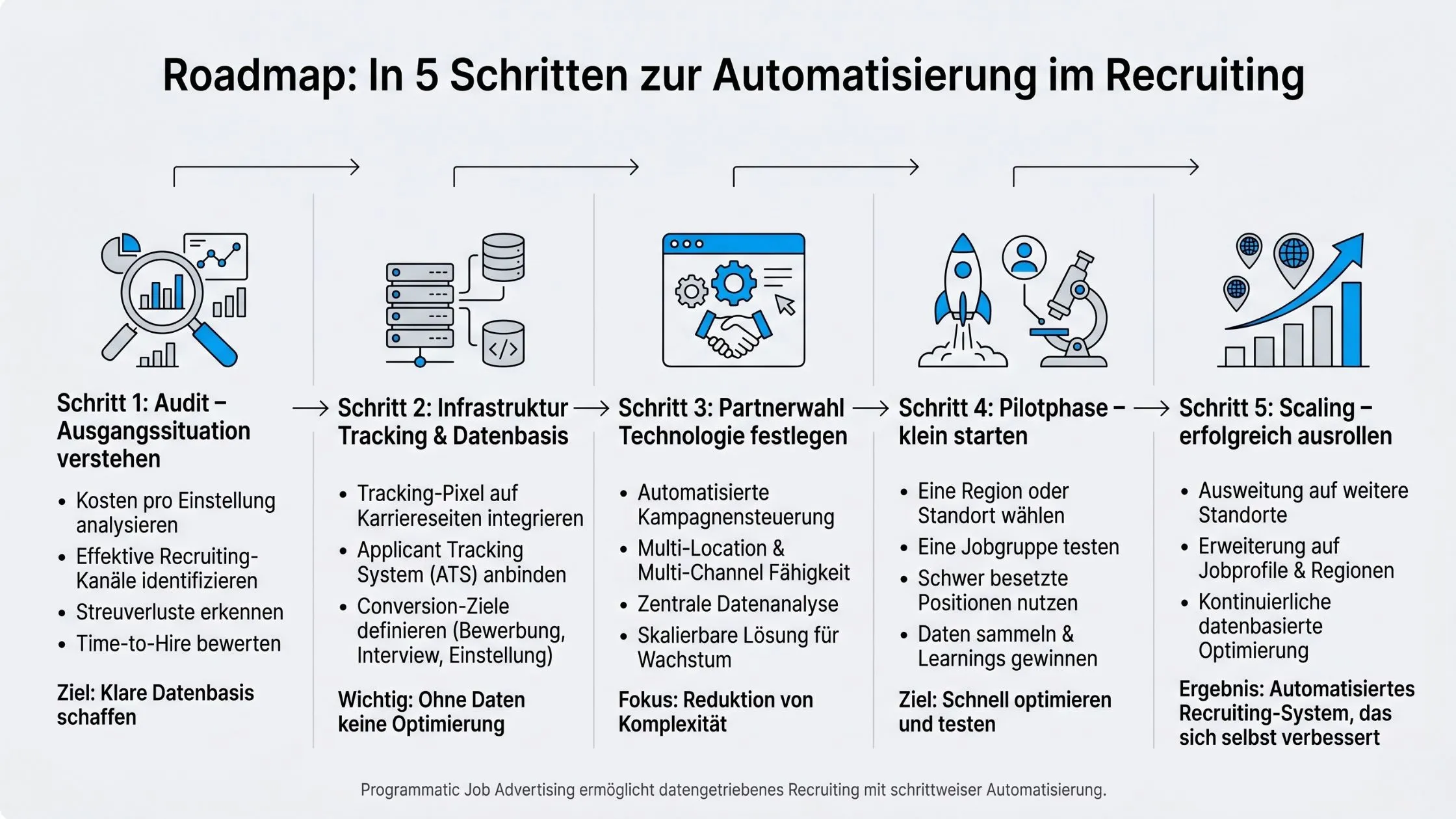 Roadmap outlining 5 steps for automating recruitment: audit, infrastructure, partners, pilot phase, and scaling, with icons and brief descriptions.