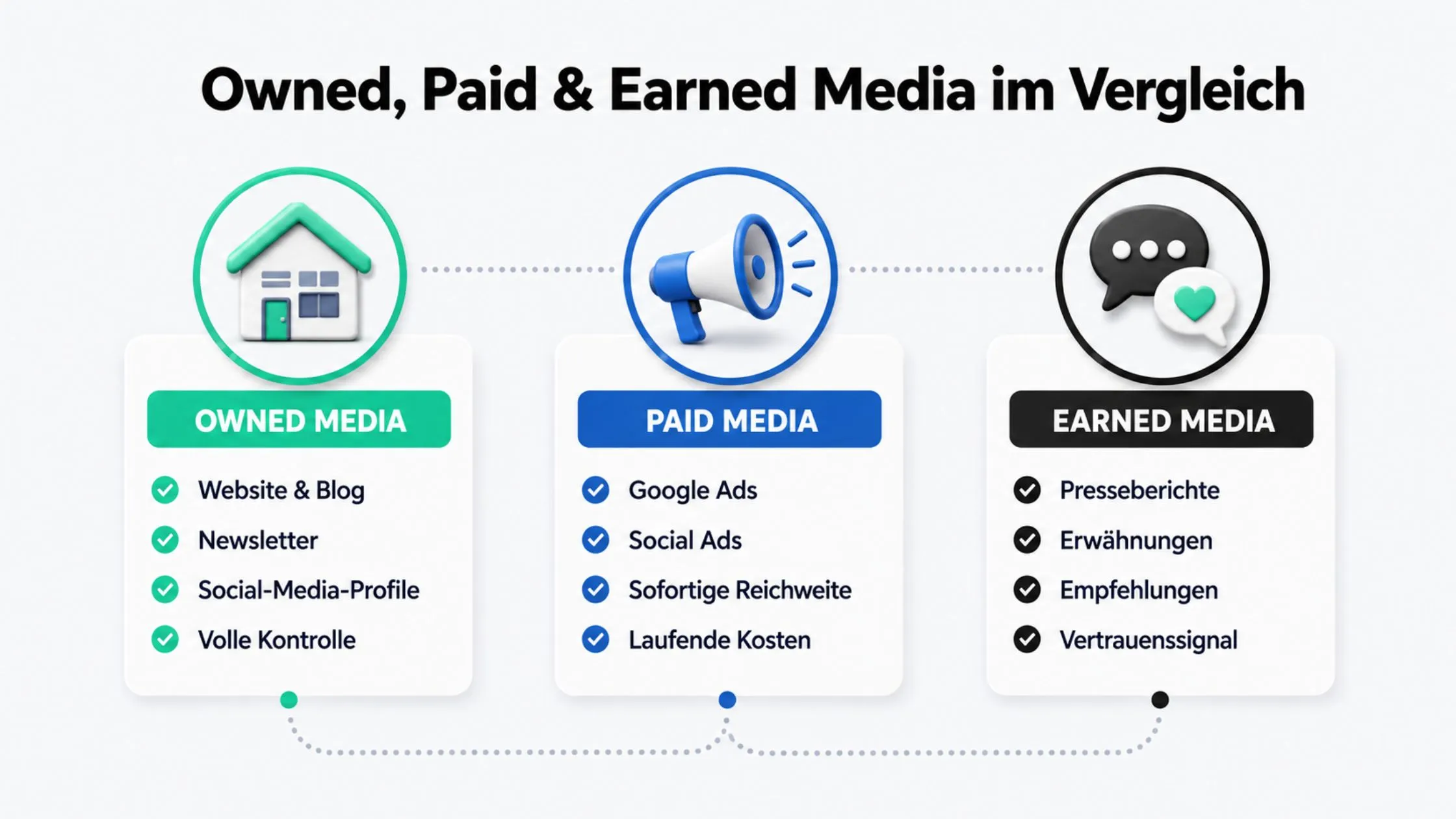 Comparison chart of Owned, Paid, and Earned Media with icons and bullet points illustrating characteristics of each media type in German.