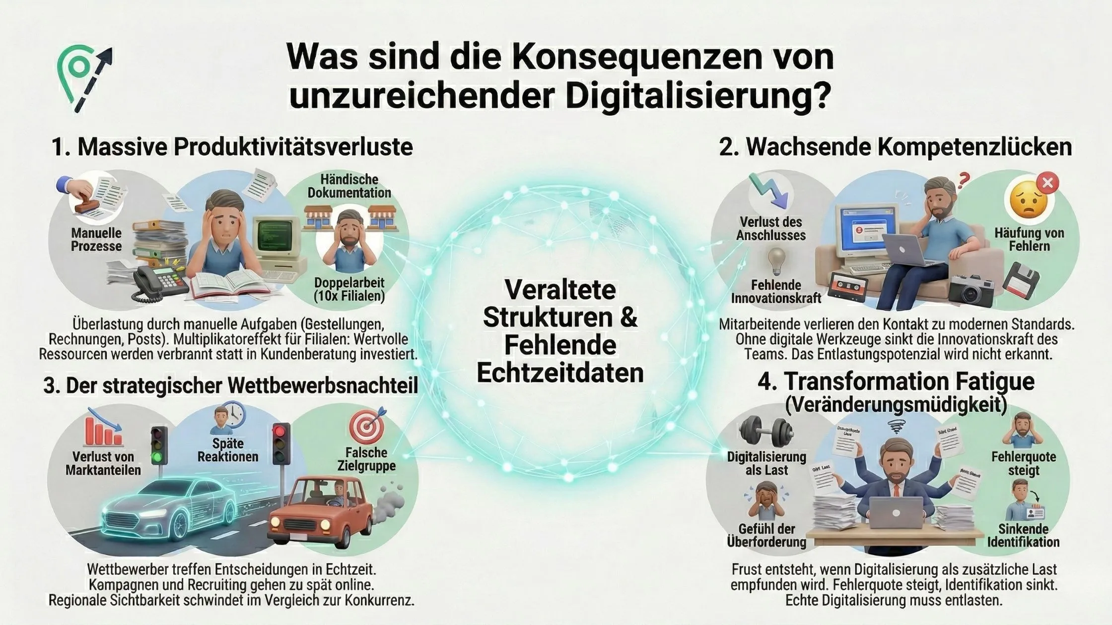 Infographic titled "Consequences of Inadequate Digitalization" with four sections outlining productivity loss, competition disadvantages, skill gaps, and transformation fatigue.