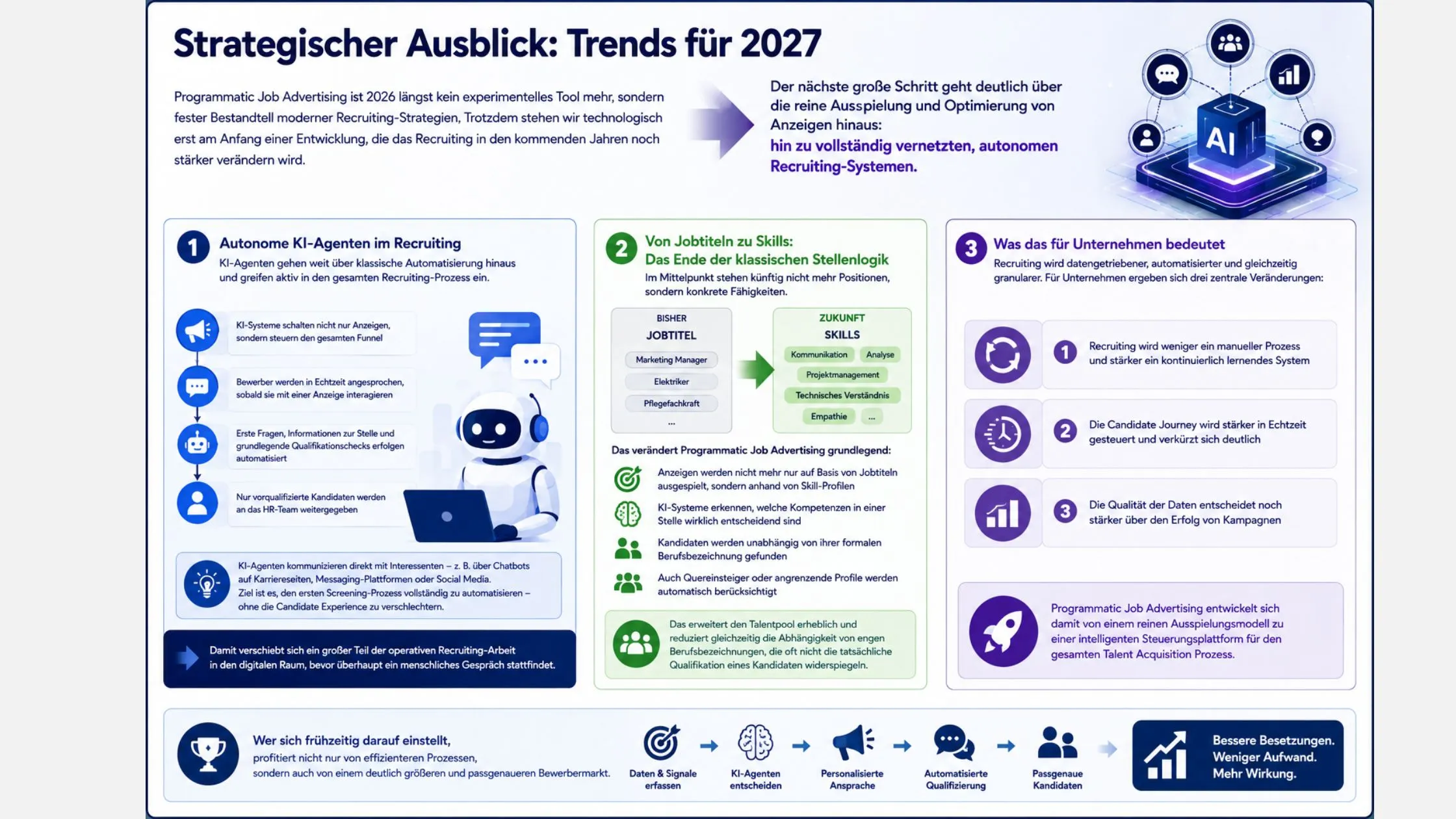 Infographic on strategic trends for 2027, focusing on AI in recruitment, skills evolution, and corporate insights, with relevant icons and text.