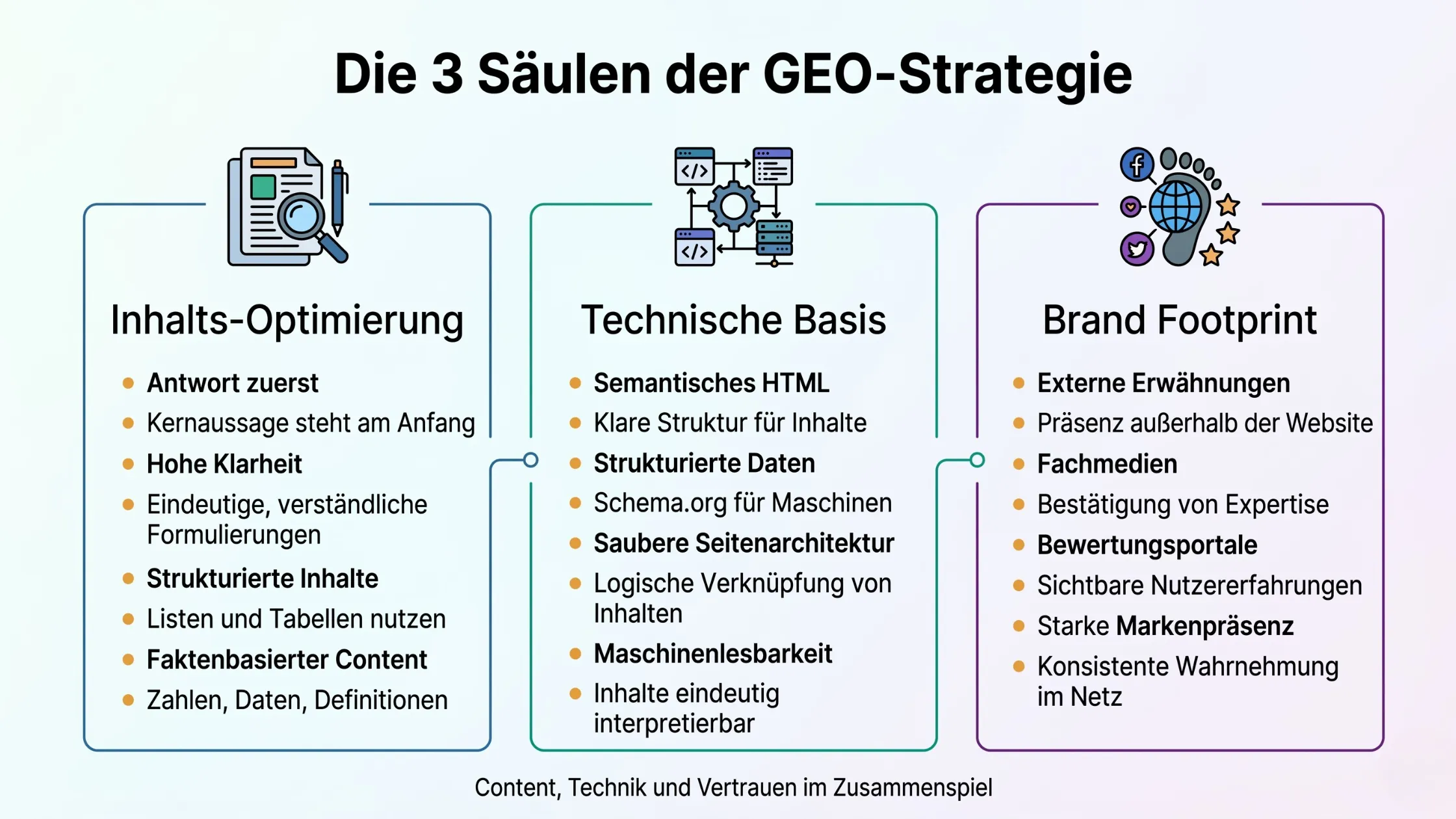 Diagram titled "Die 3 Säulen der GEO-Strategie" with sections on content optimization, technical basis, and brand footprint.