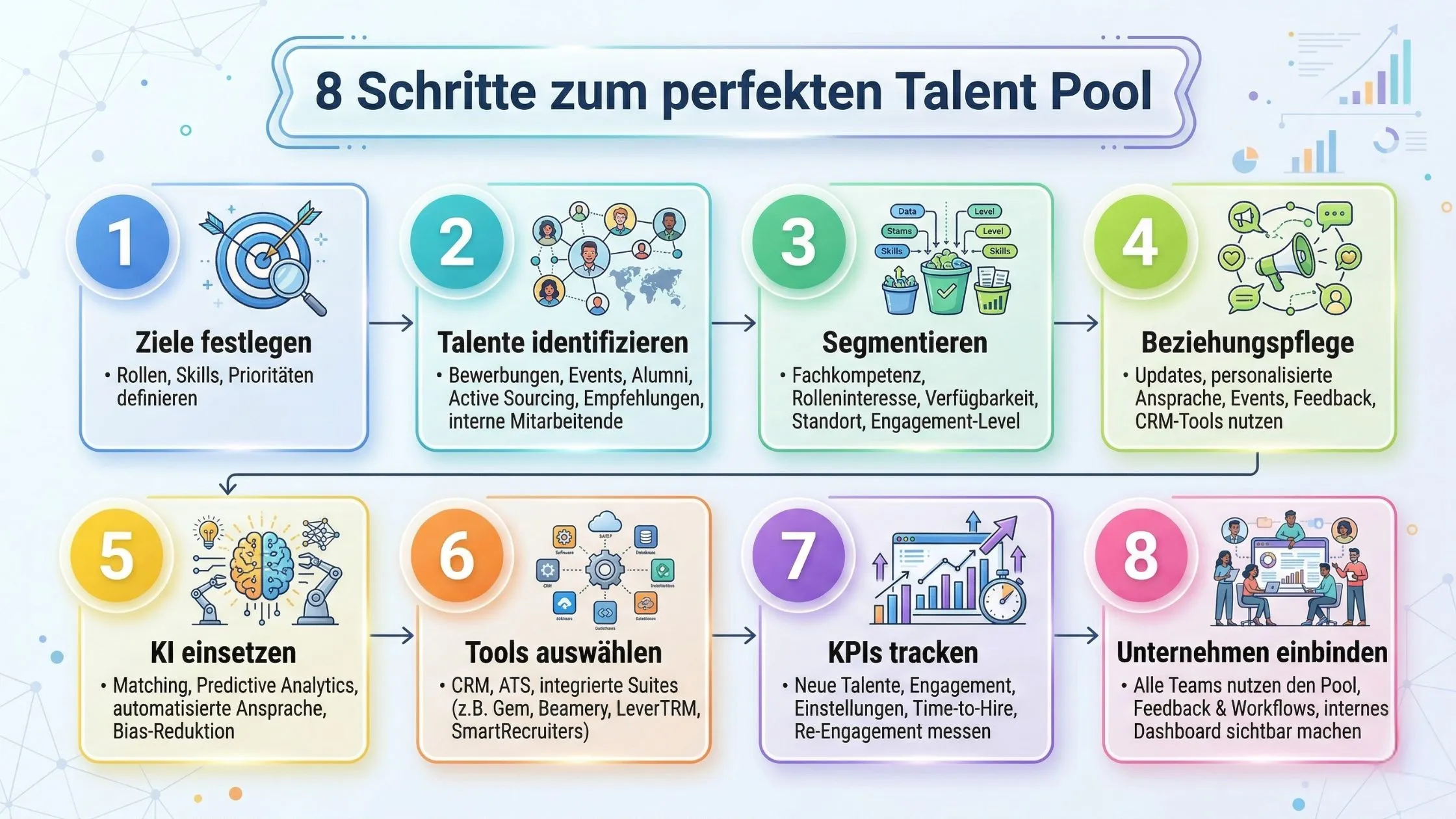 Flowchart titled "8 Schritte zum perfekten Talent Pool," detailing steps including goal setting, talent identification, segmentation, and relationship management.