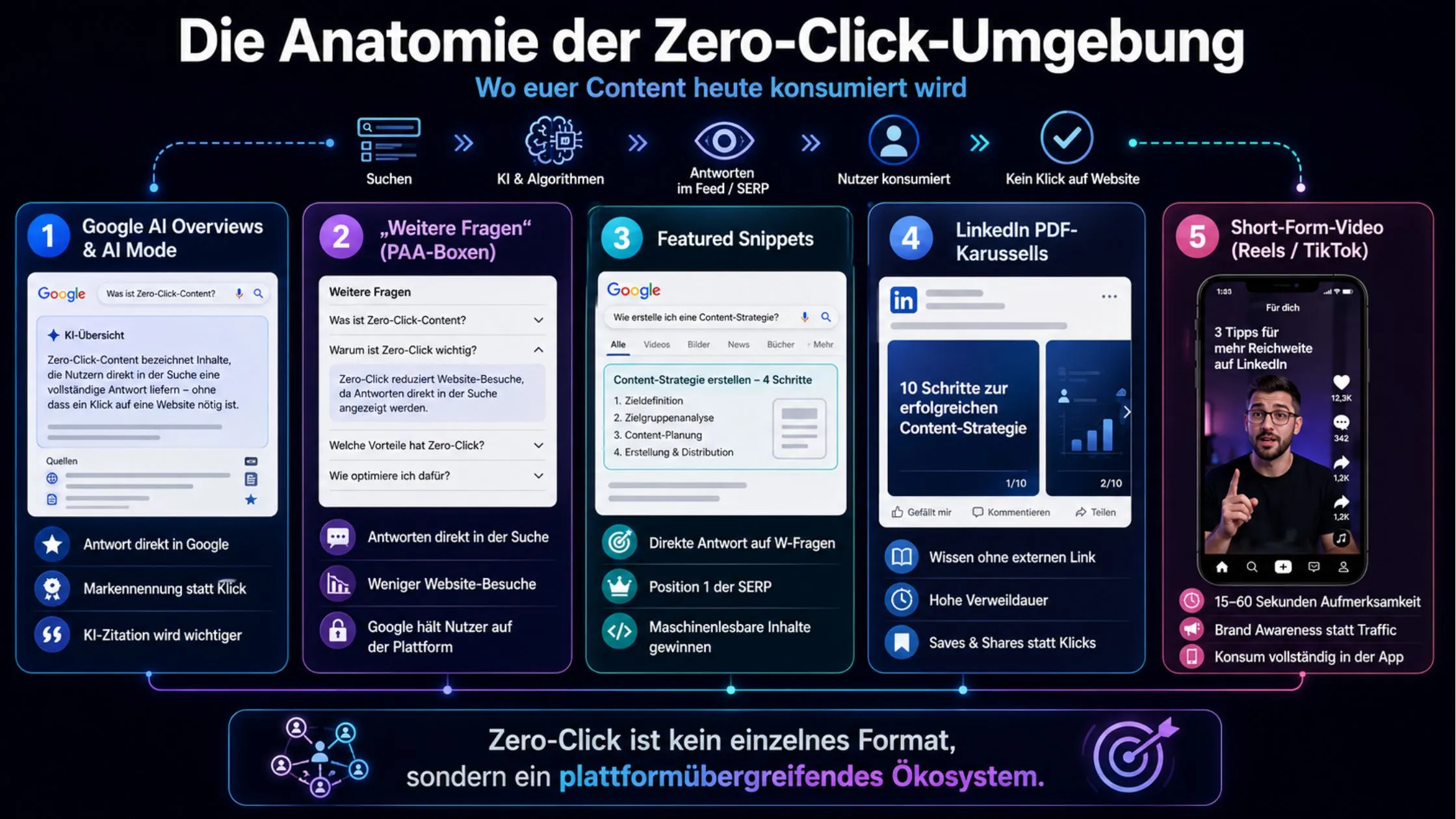 Infographic titled "Die Anatomie der Zero-Click-Umgebung" shows five sections on Google AI, PAA, Featured Snippets, LinkedIn PDFs, and short-form videos.