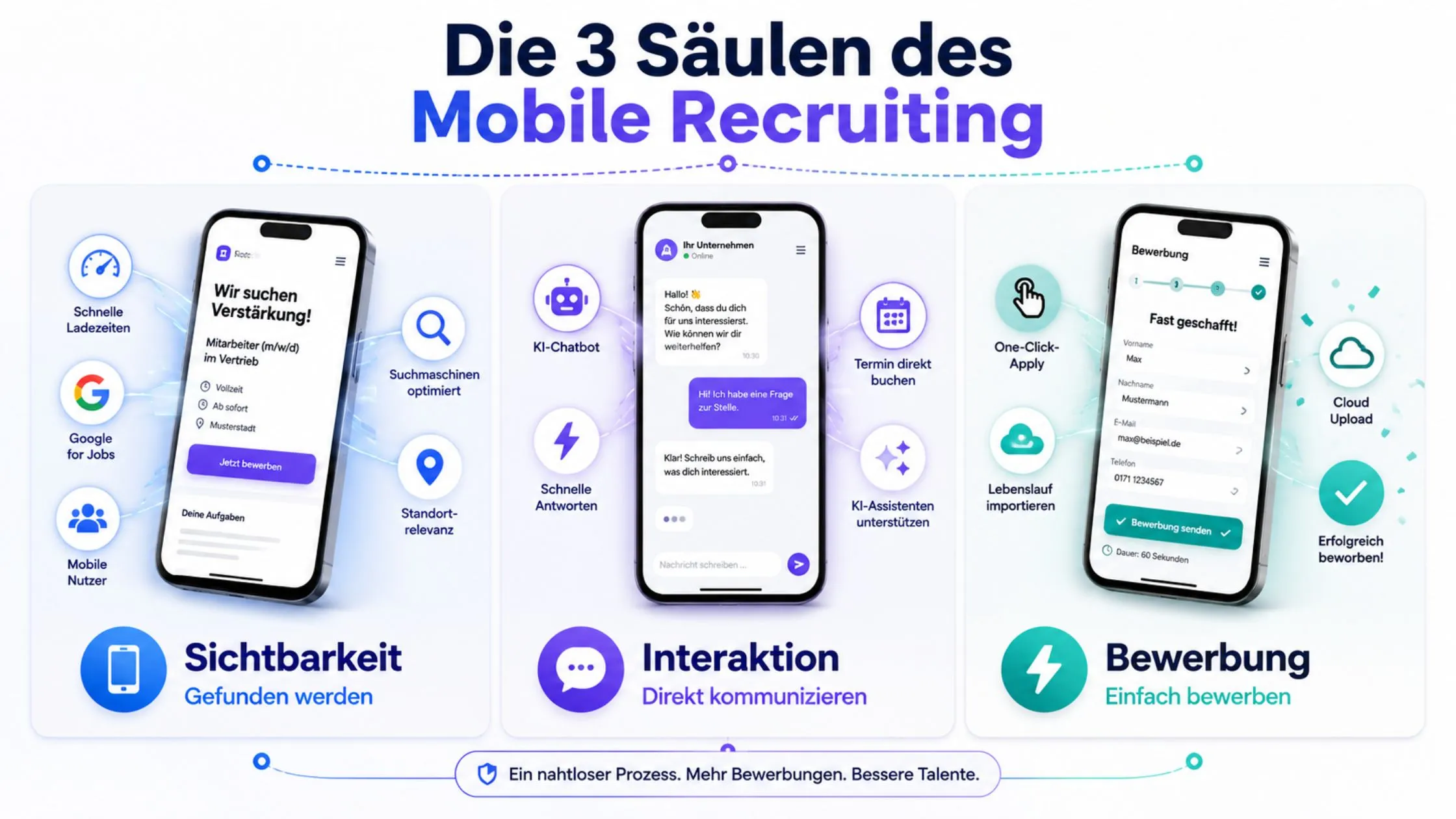 Infographic illustrating three pillars of mobile recruiting: Visibility, Interaction, and Application, each with icons and smartphone mockups.