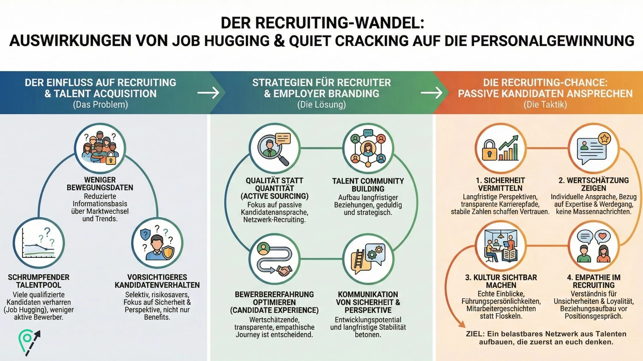 Flowchart illustrating the impact of recruitment strategies like job hugging and quiet cracking, with problem, solution, and recruitment chance sections.