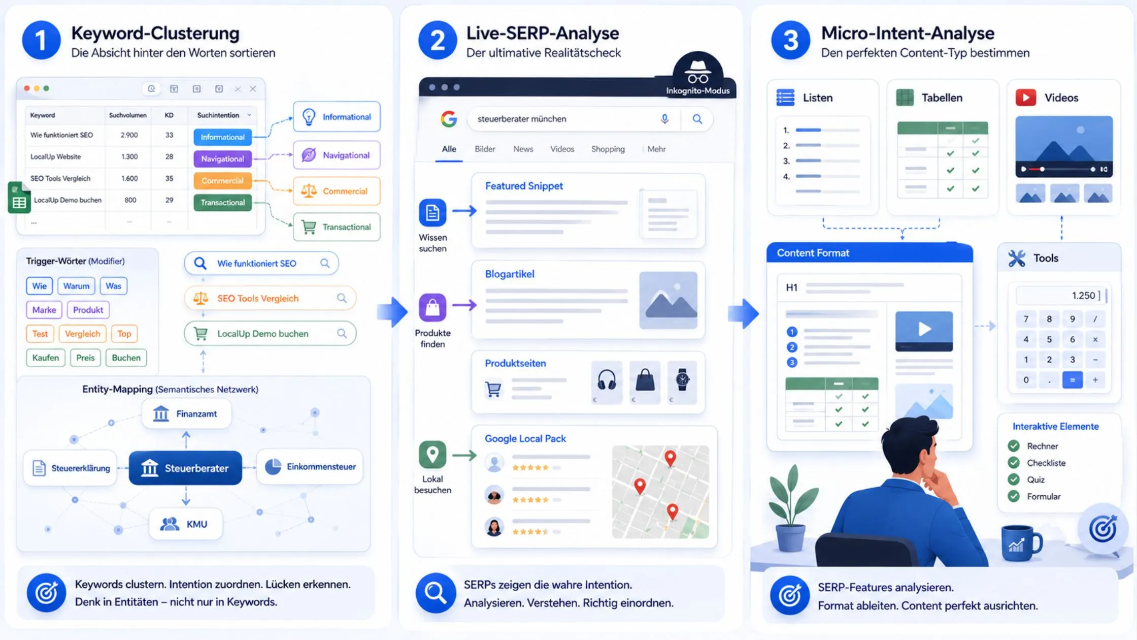 Infographic illustrating steps: Keyword Clustering, Live SERP Analysis, and Micro-Intent Analysis, with a person analyzing data on a screen.