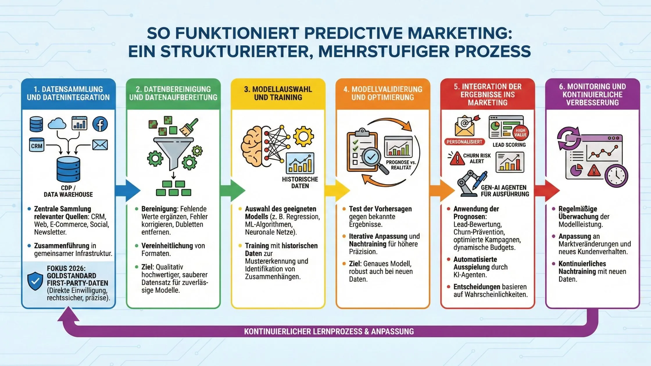 So funktioniert Predictive Marketing