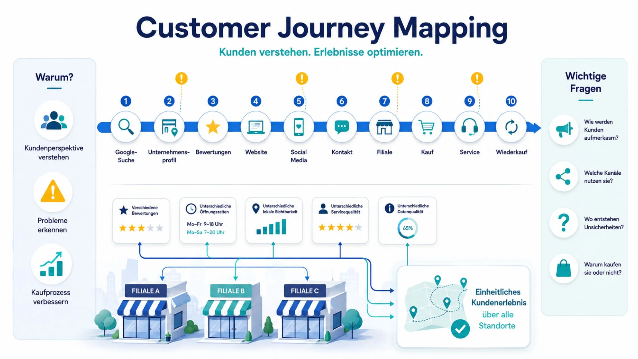 Infographic on Customer Journey Mapping, illustrating stages from discovery to feedback with icons and diagrams for multiple store branches.