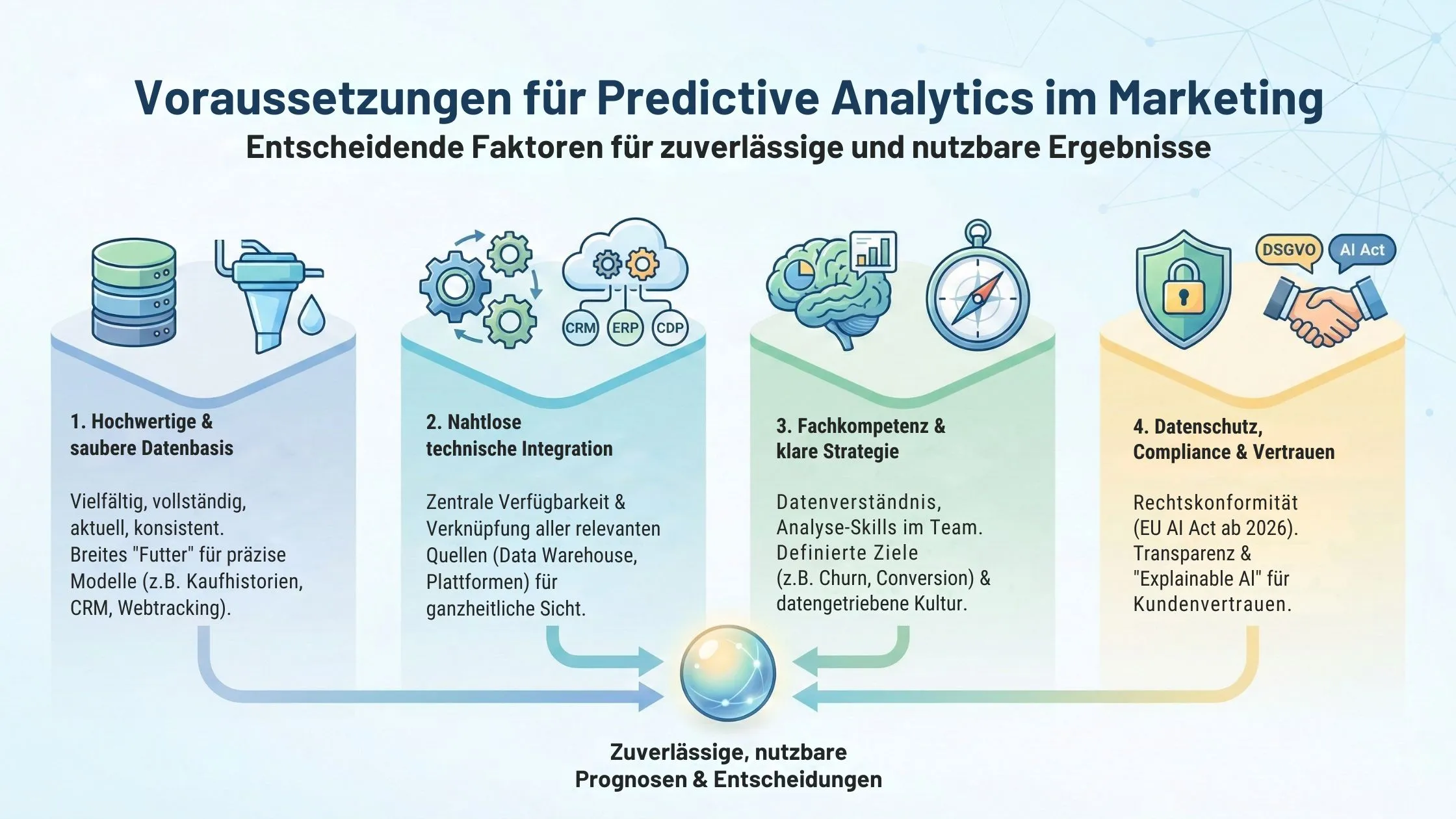 Voraussetzungen für Predictive Analytics im Marketing grafisch dargestellt.
