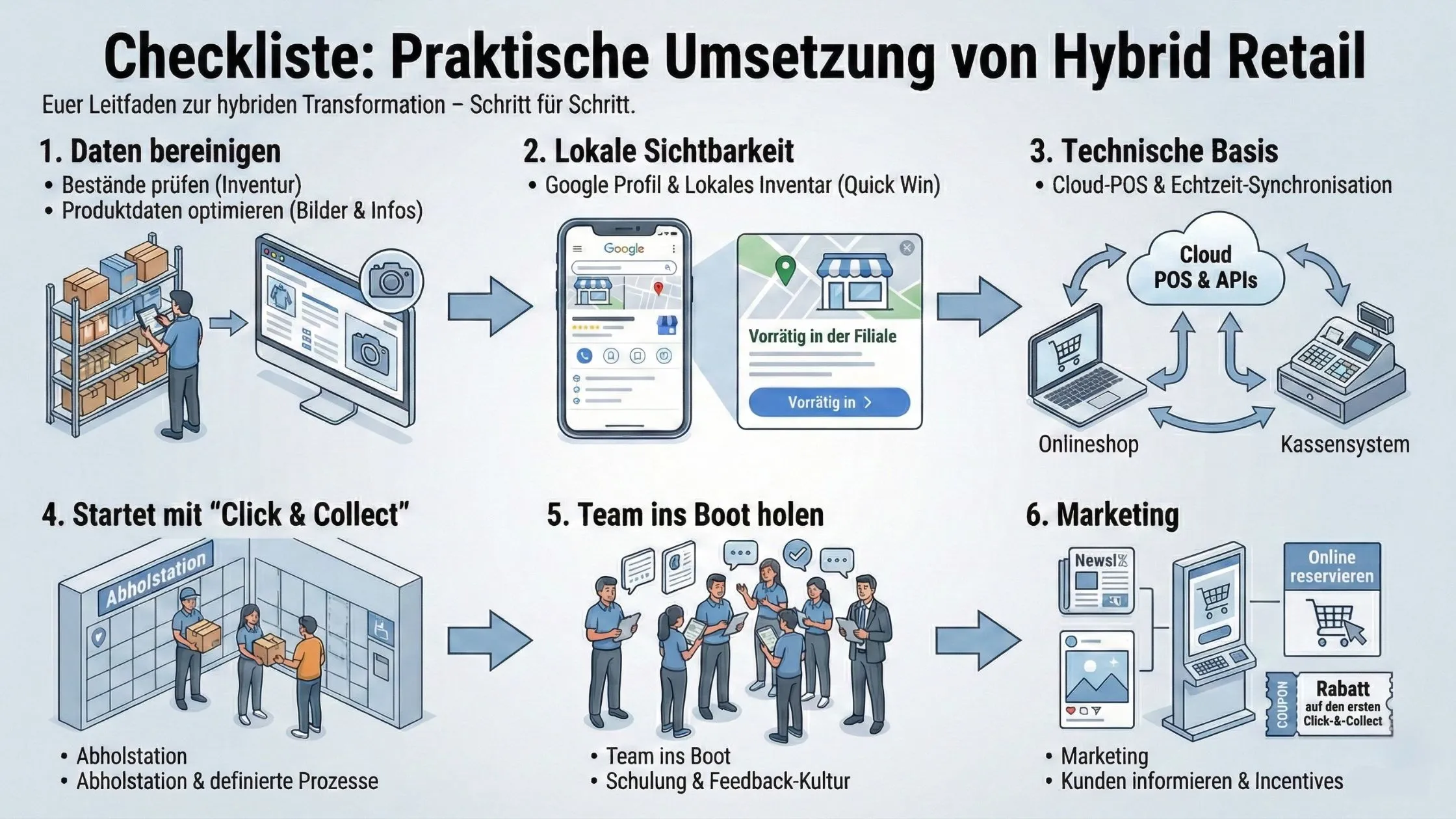 Infographic titled "Checklist: Praktische Umsetzung von Hybrid Retail" outlining six steps with icons and text descriptions in German.
