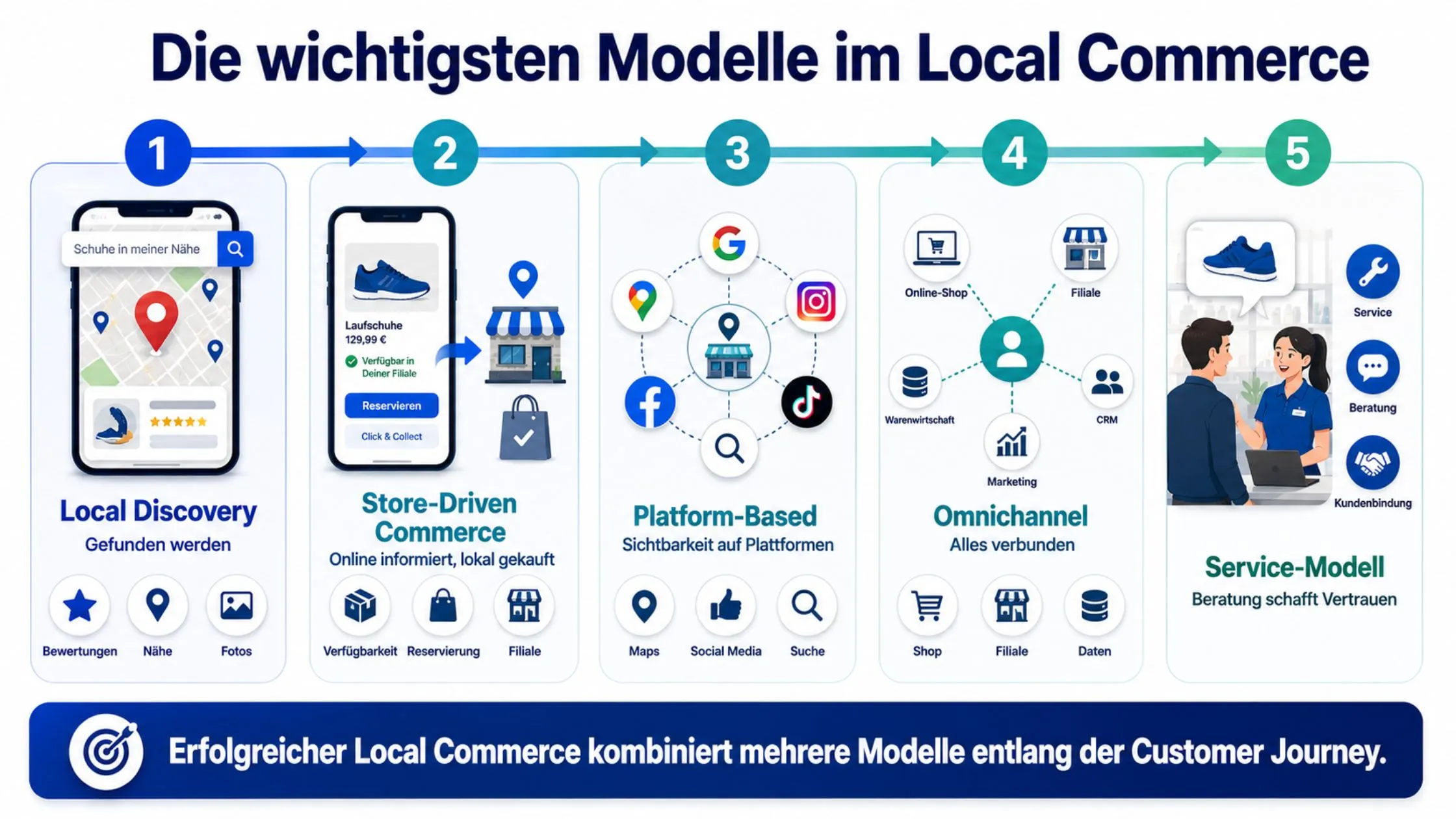 Infographic on local commerce models: Local Discovery, Store-Driven, Platform-Based, Omnichannel, and Service-Model, highlighting customer journey.