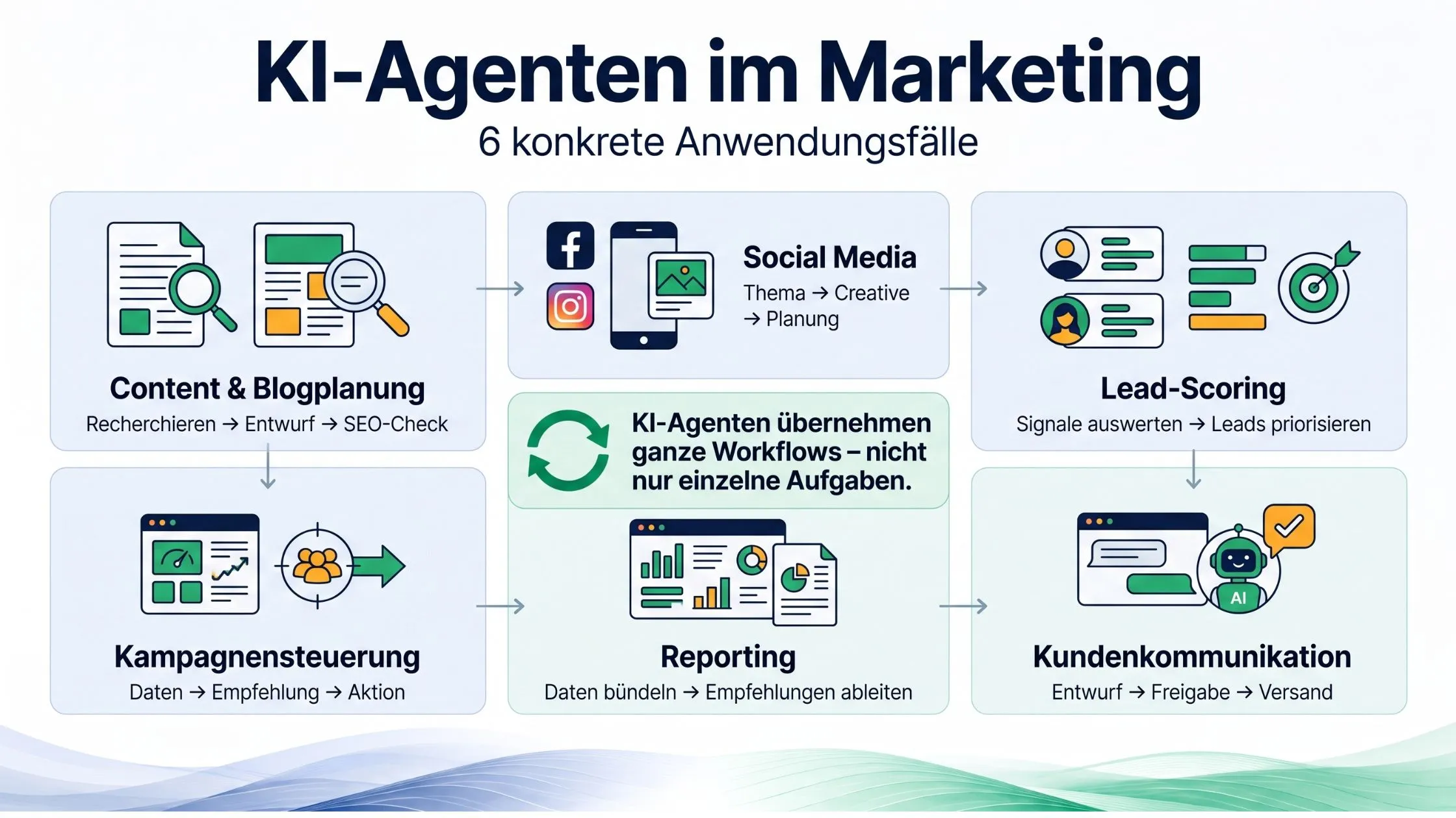 Infographic on AI in marketing highlighting six cases: content planning, social media, lead scoring, campaign management, reporting, customer communication.