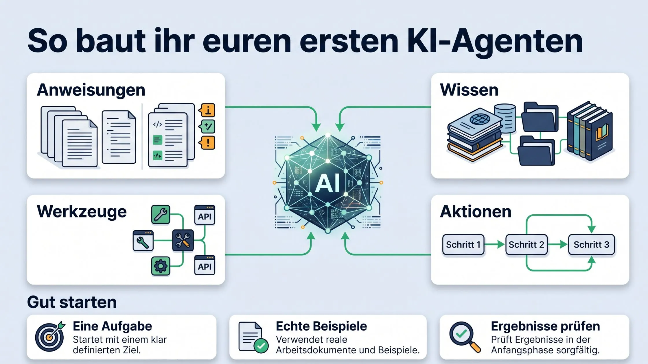 Illustration of building an AI agent with sections on instructions, knowledge, tools, actions; includes starter tips and a central AI icon. Text in German.