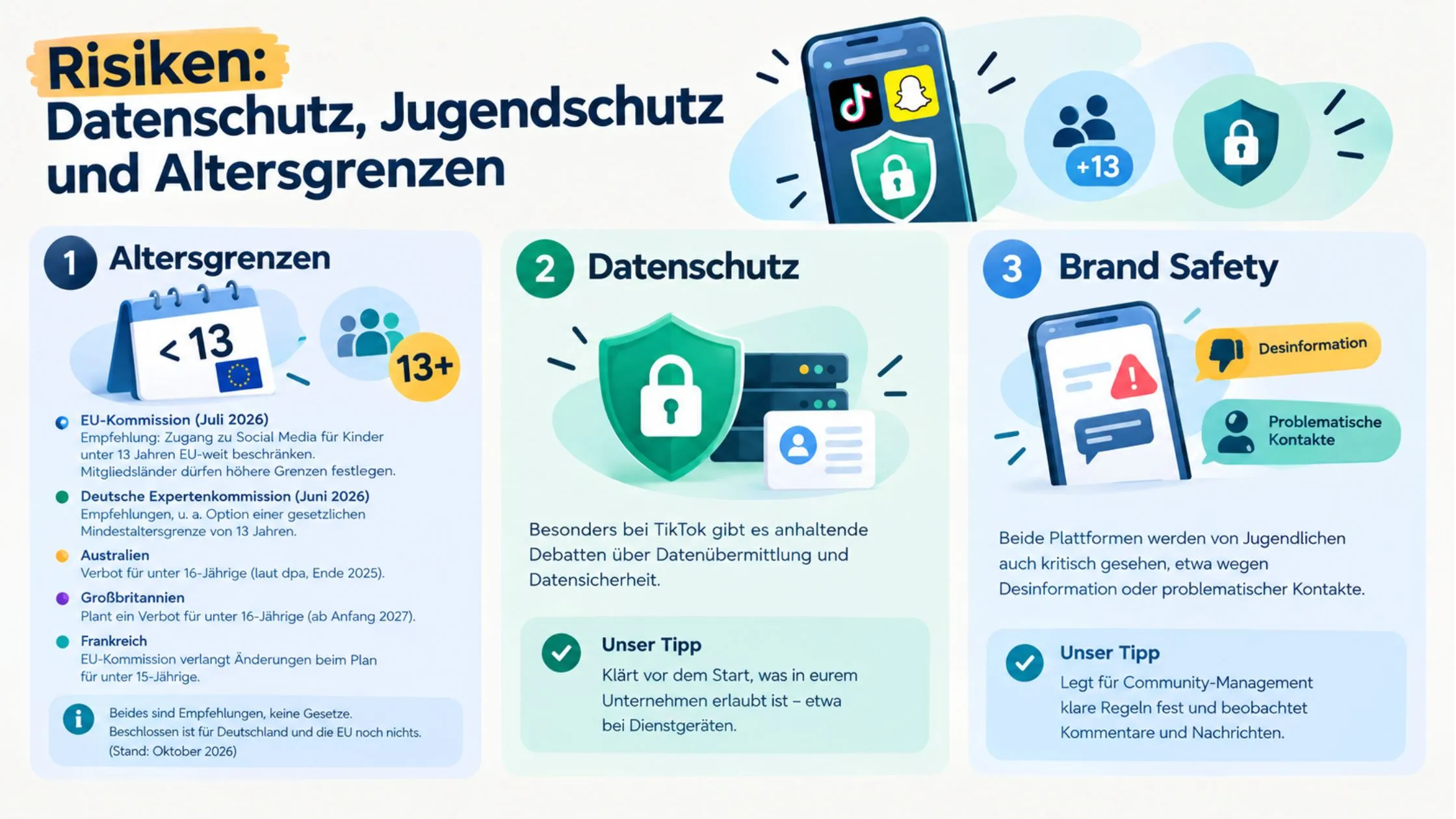 Infographic on risks: age limits, data protection, and brand safety in online platforms, highlighting EU regulations and safety tips.