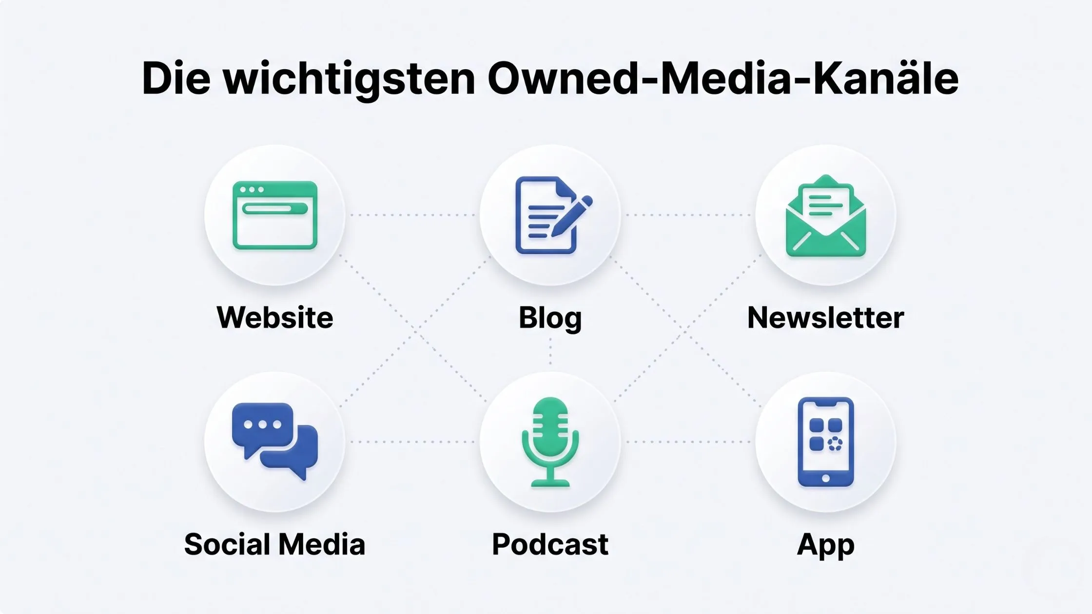 Diagram of essential owned media channels: Website, Blog, Newsletter, Social Media, Podcast, and App, connected with dotted lines.