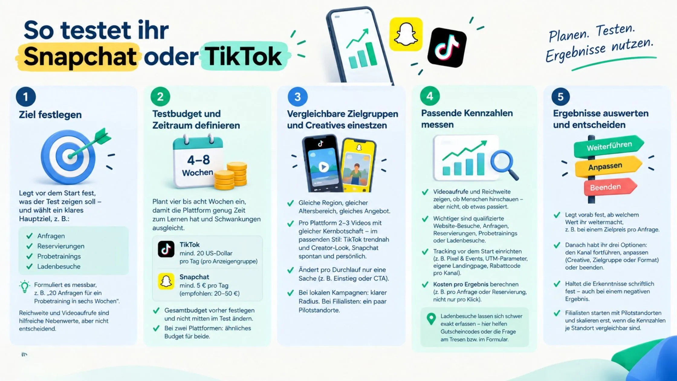 Infographic titled "So testet ihr Snapchat oder TikTok" with steps for planning, testing, and using results on social media platforms.