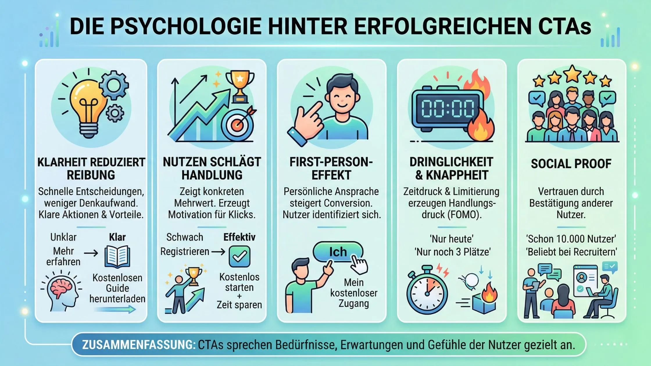 Infographic on successful CTAs, highlighting clarity, action, urgency, and social proof, with illustrations and concise explanations.