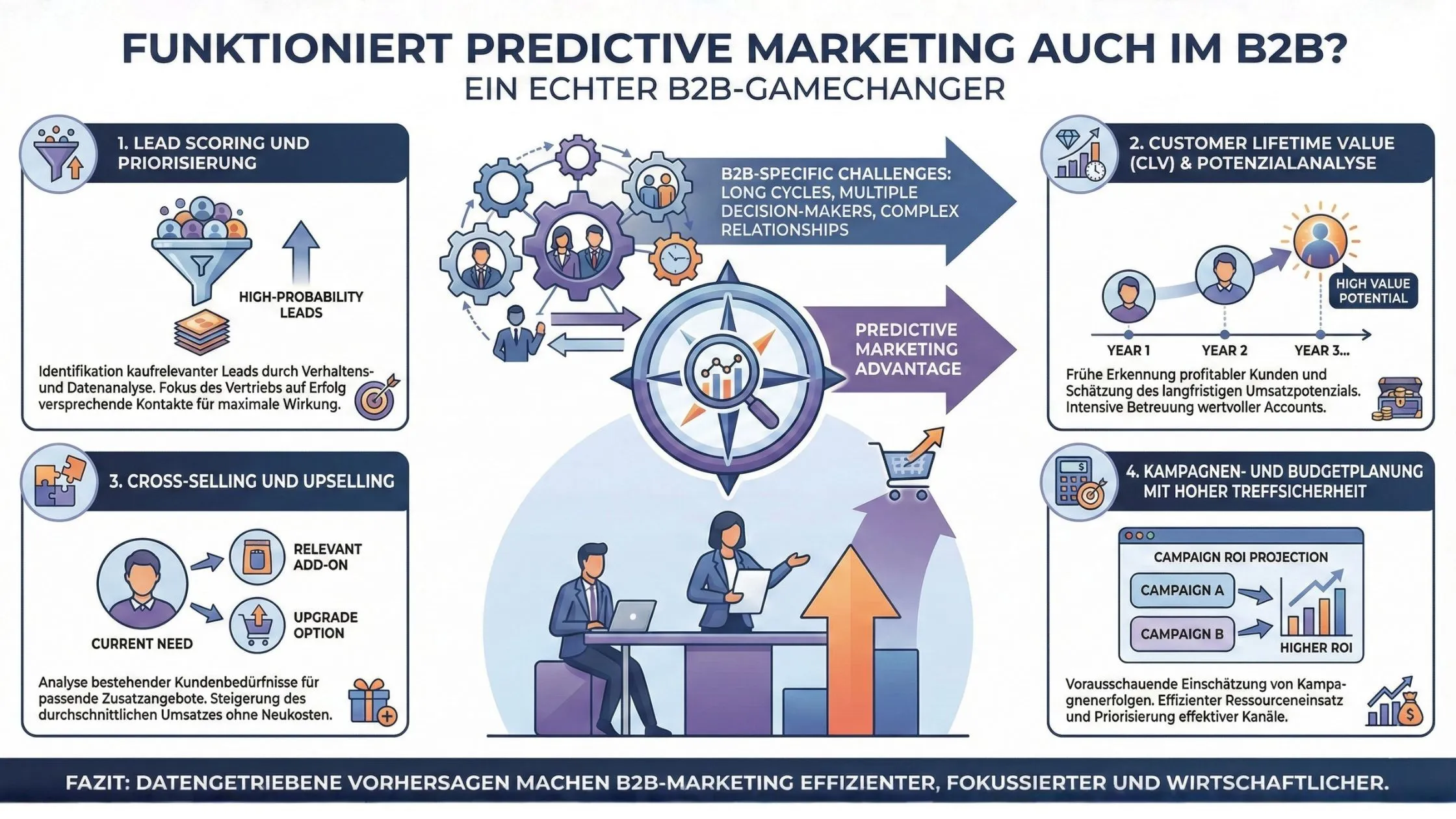 So funktioniert Predictive Marketing im B2B.