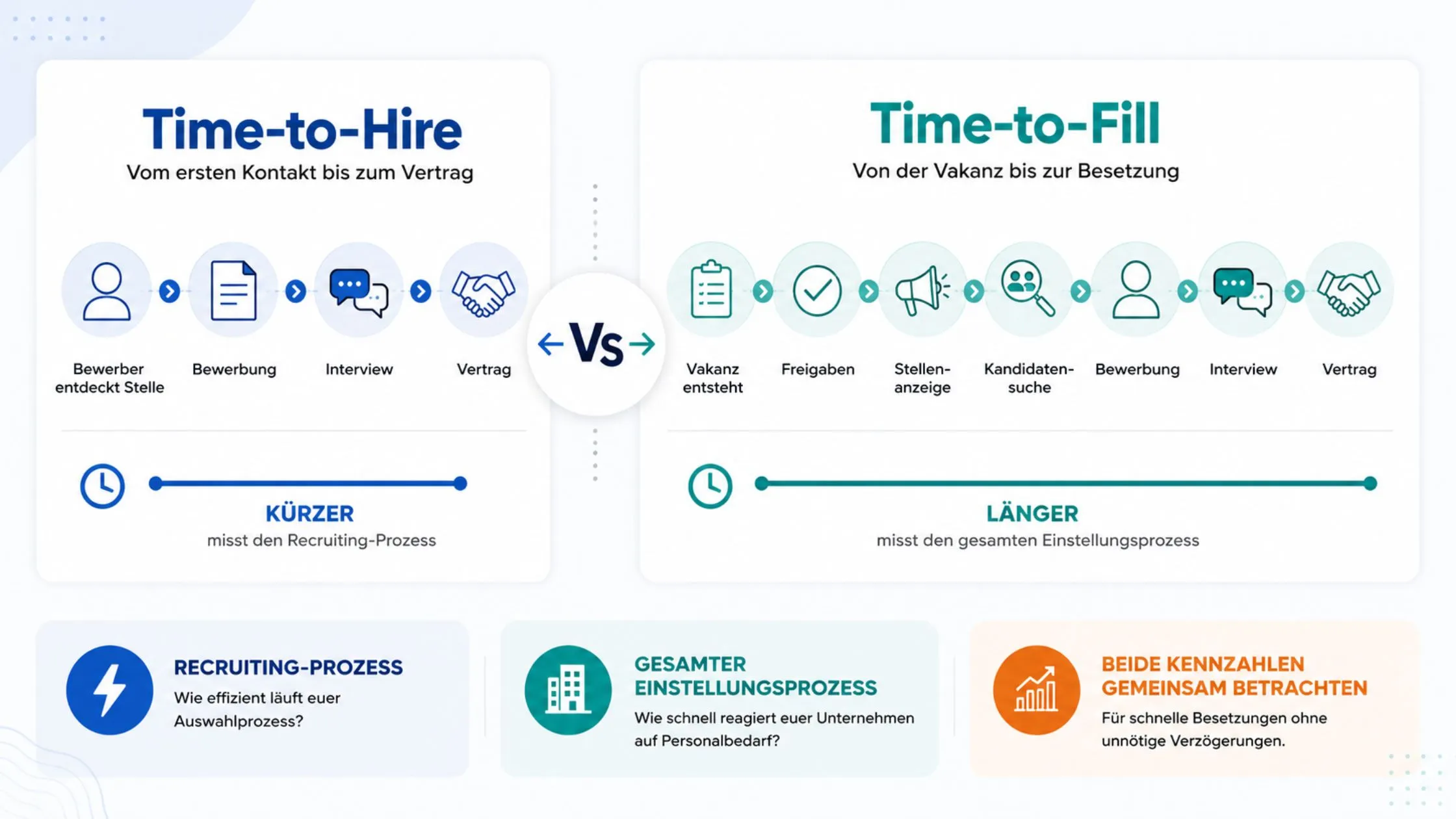 Comparison chart of Time-to-Hire and Time-to-Fill processes, showing stages from candidate discovery to contract, with emphasis on duration differences.