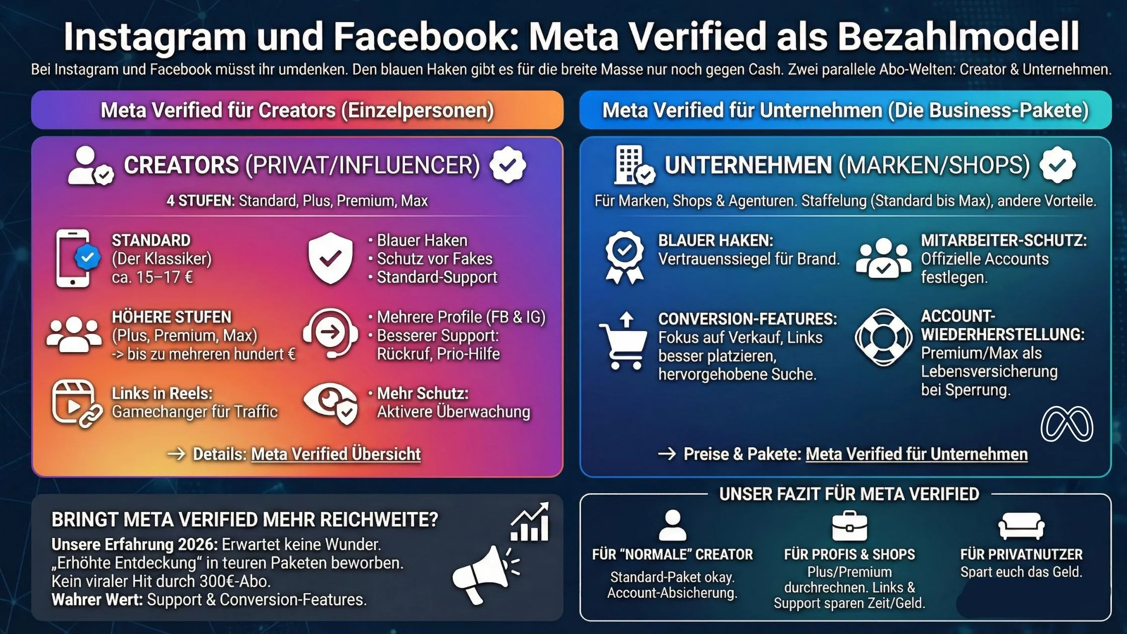 Infographic on Meta Verified model detailing subscription options for creators and businesses on Instagram and Facebook in German.