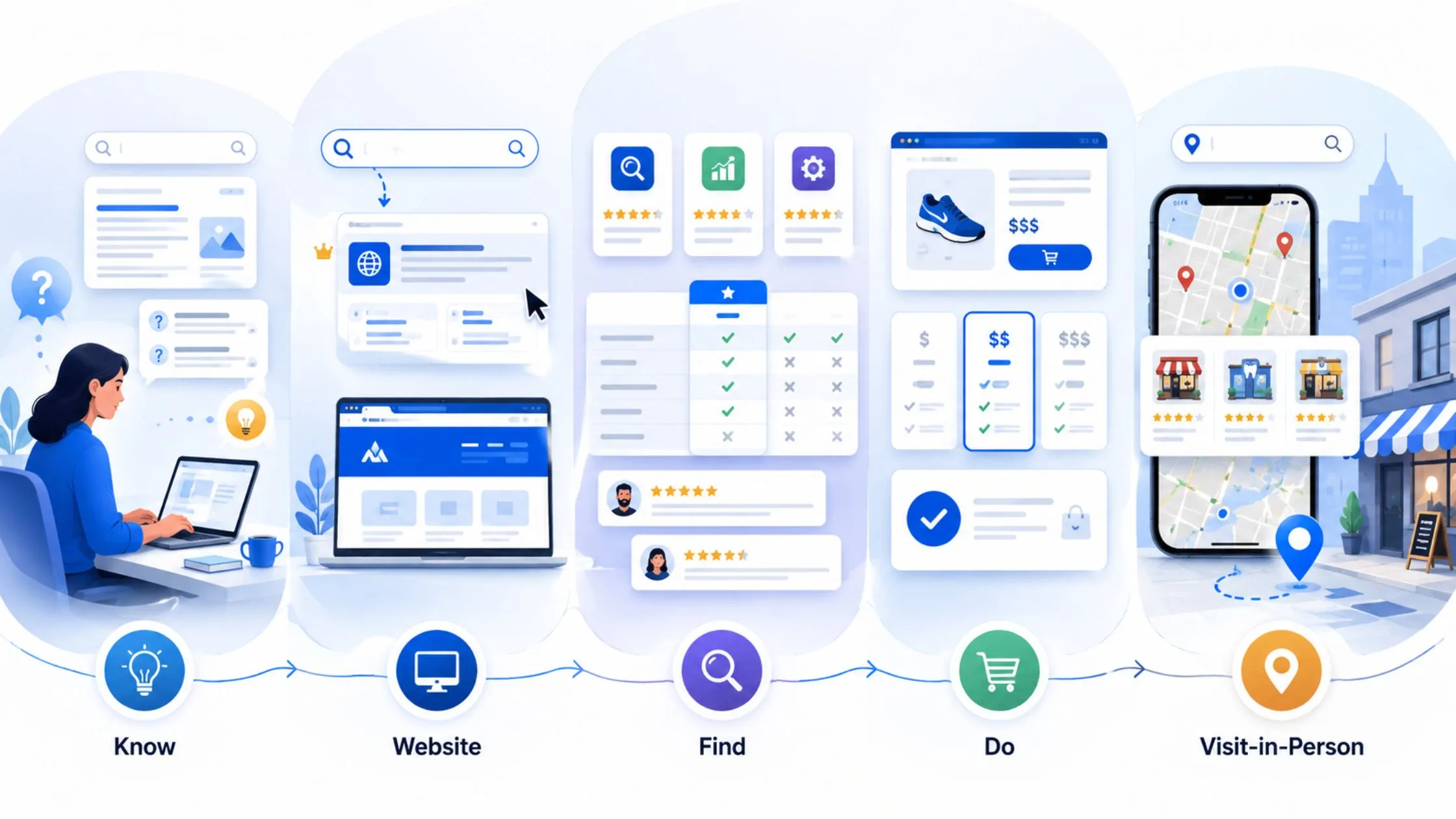 Infographic of a customer journey: Know, Website, Find, Do, Visit-in-Person. Shows screens and app interfaces in each stage.