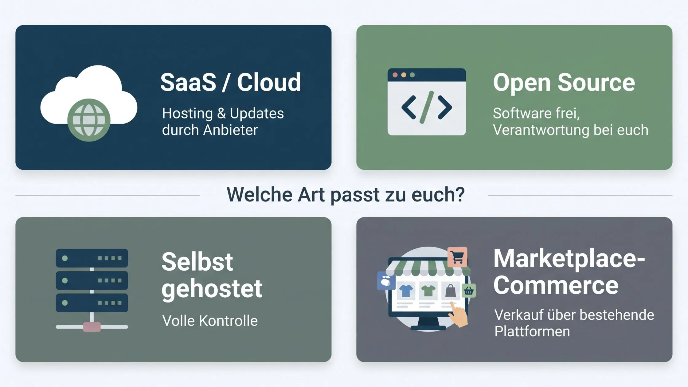 Four options for software deployment: SaaS/Cloud, Open Source, Self-hosted, and Marketplace-Commerce, each with a brief description.