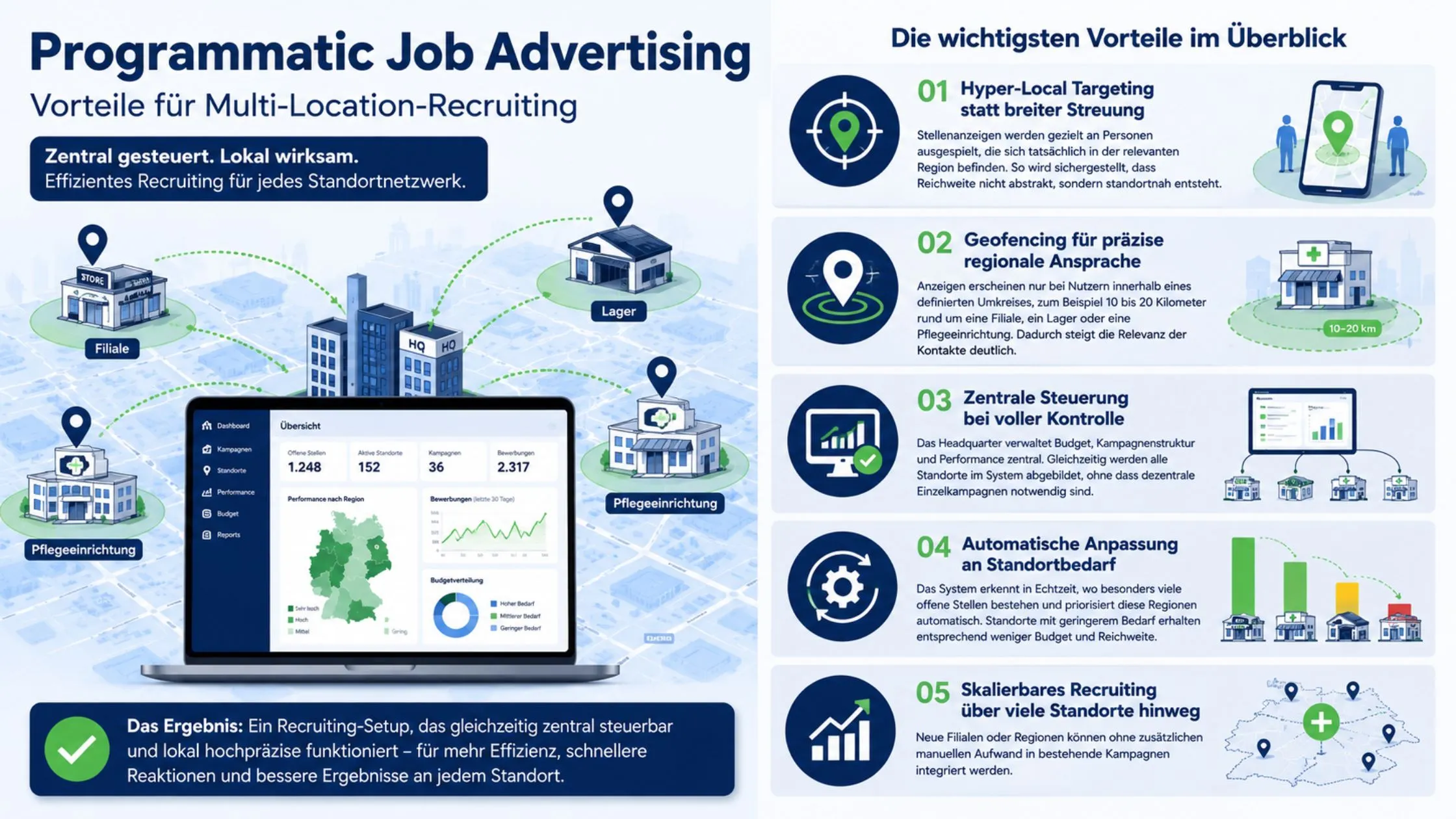 Infographic on programmatic job advertising benefits for multi-location recruiting, highlighting targeting, geofencing, centralized control, and cost-saving.
