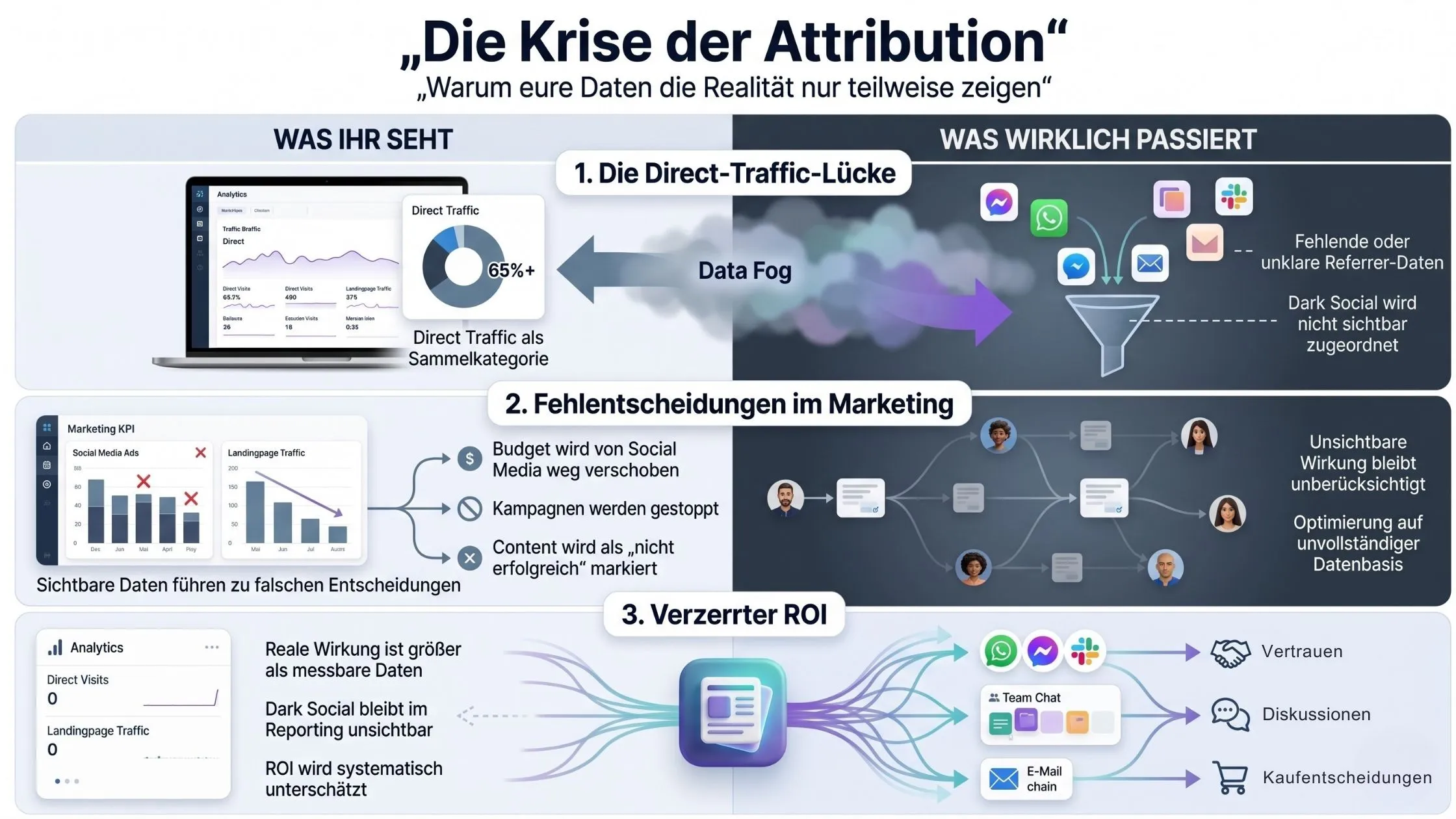 Infographic titled "Die Krise der Attribution" illustrating discrepancies in data interpretation, highlighting direct-traffic gaps and marketing decisions.