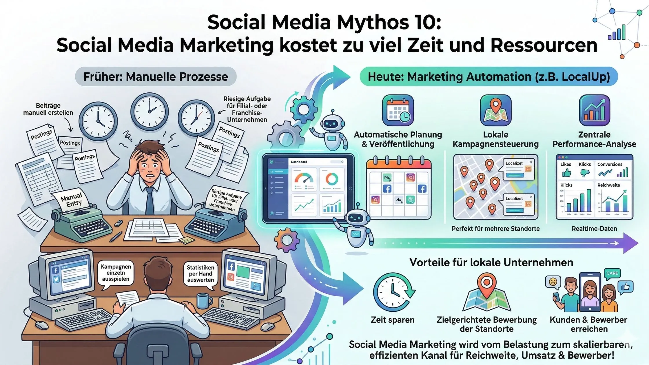 Infographic contrasting manual social media marketing with automated solutions, highlighting efficiency, local campaigns, and analytics benefits.