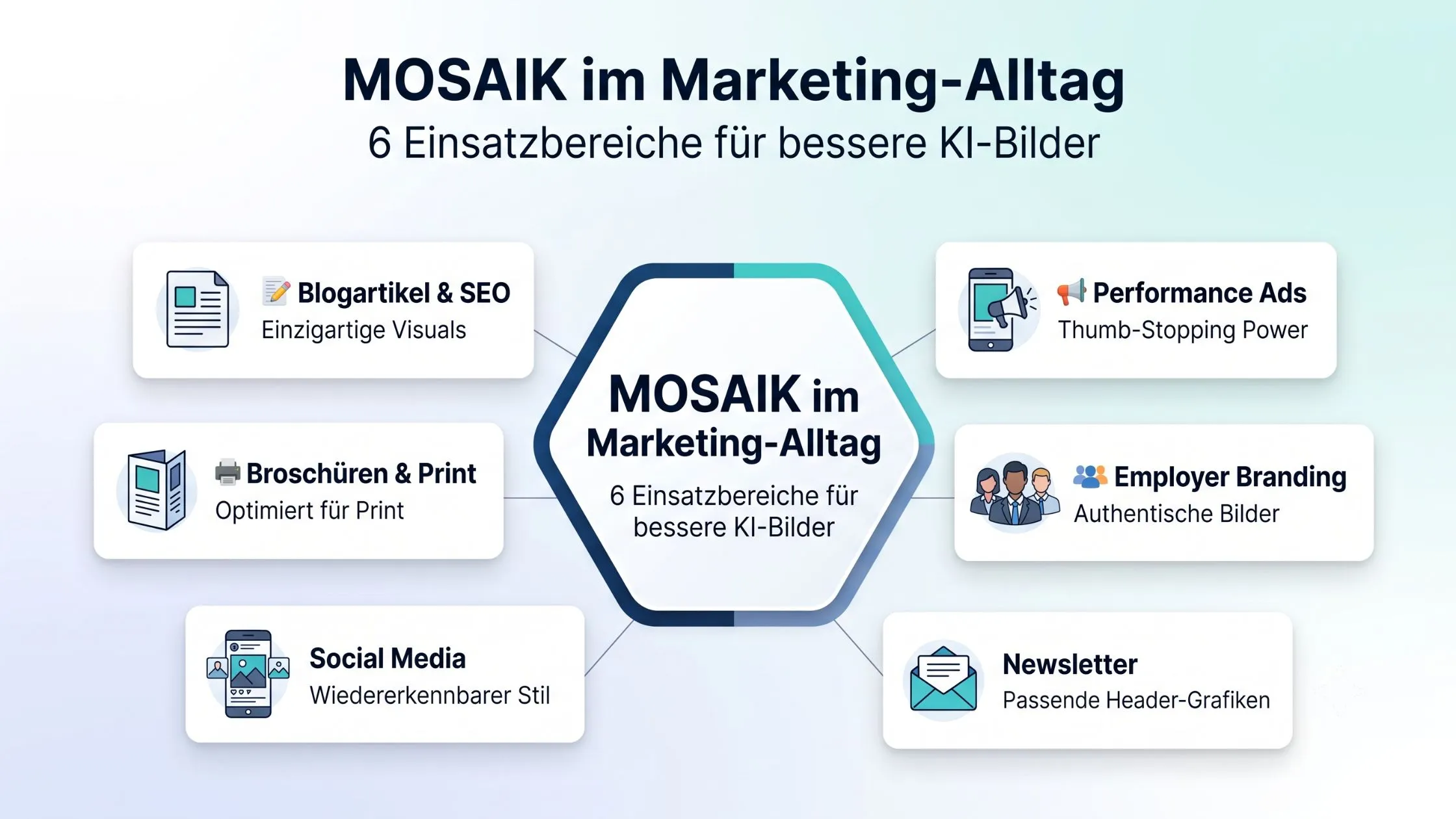 Infographic titled "Mosaik im Marketing-Alltag: 6 Einsatzbereiche für bessere KI-Bilder" with sections on blog, ads, branding, and more.