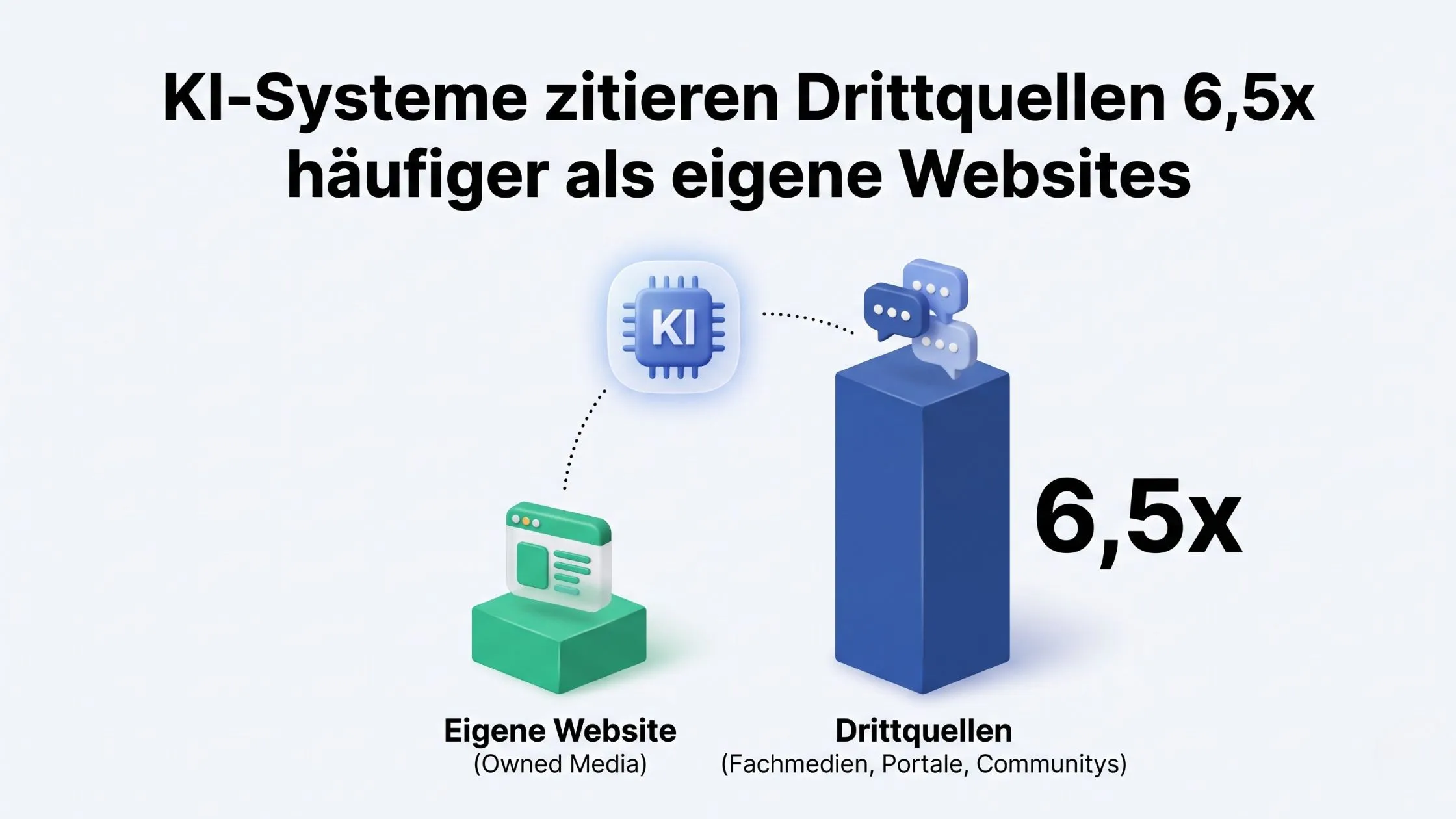 AI systems cite third-party sources 6.5 times more frequently than their own websites, as shown with graphics of a website and a data stack.