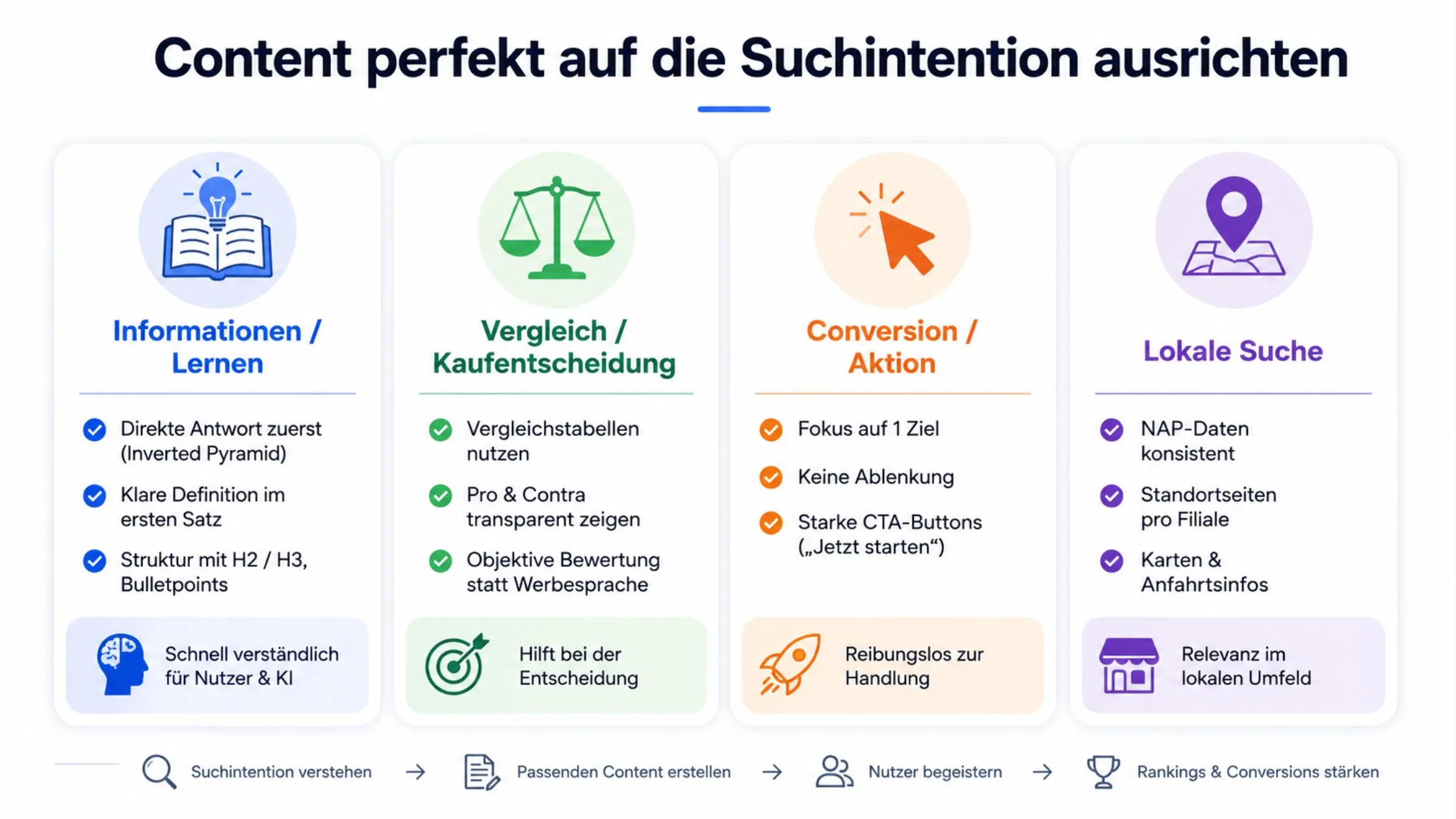 Infographic shows optimizing content for search intent: information, comparison, conversion, and local search, with strategic tips for each.