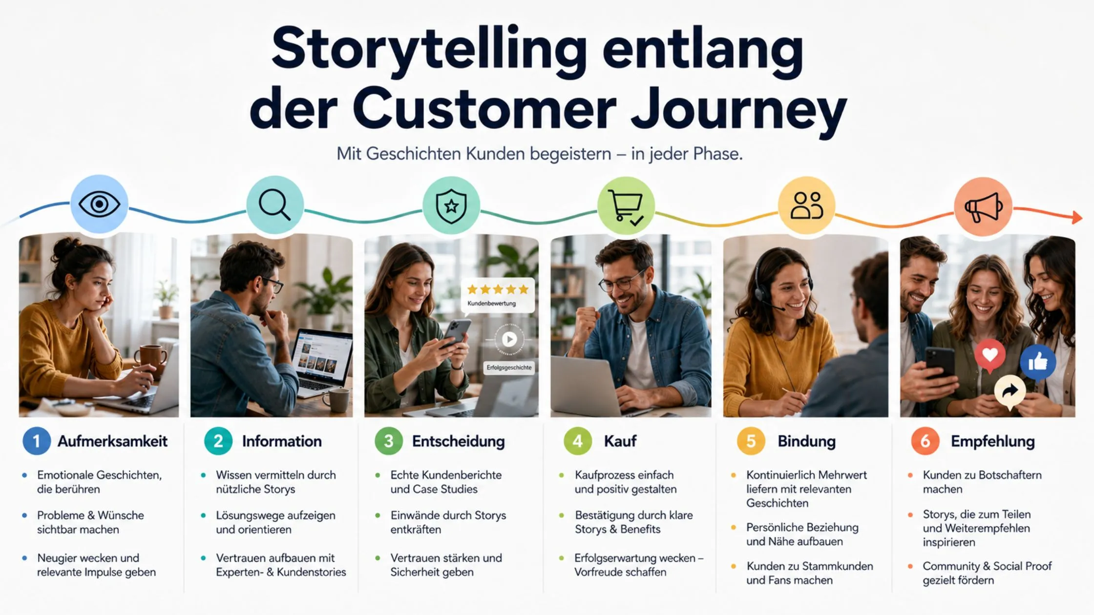 Infographic titled "Storytelling entlang der Customer Journey" with six stages: Attention, Information, Decision, Purchase, Retention, Recommendation.