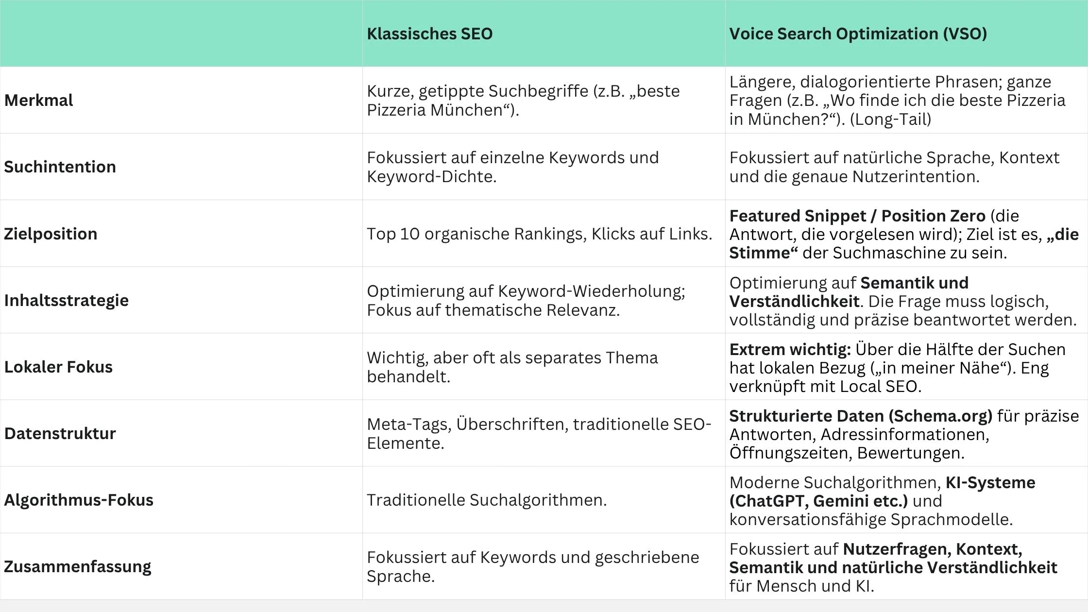 Comparison table of Klassisches SEO and Voice Search Optimization (VSO) highlighting features like search intent, content type, and data structure.