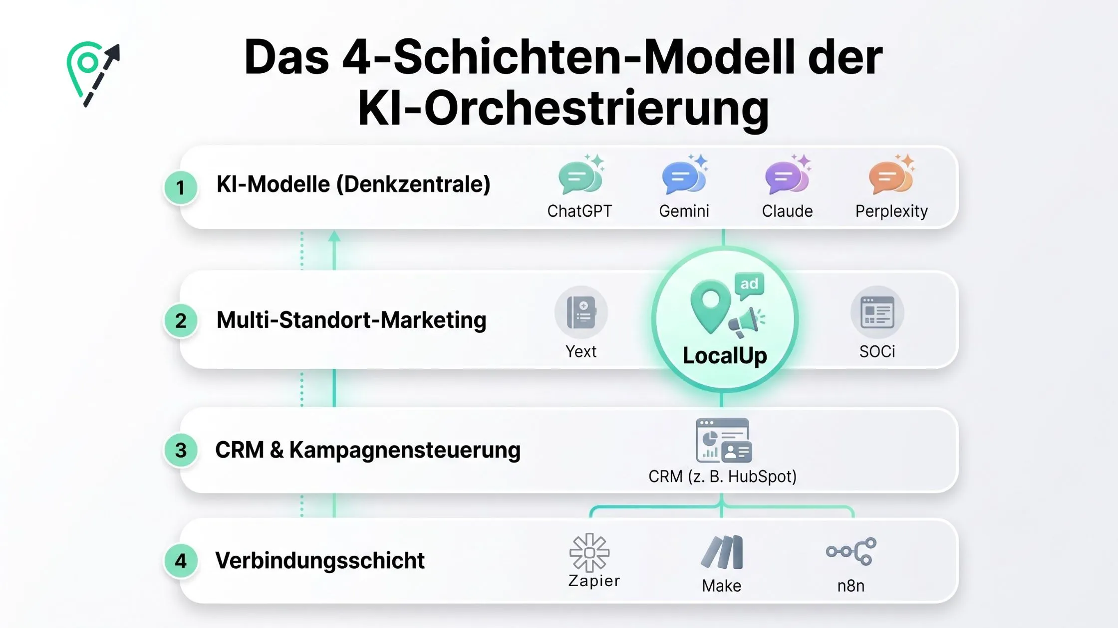 Diagram titled "The 4-Layer Model of AI Orchestration" with AI models, multi-location marketing, CRM, and integration layers.