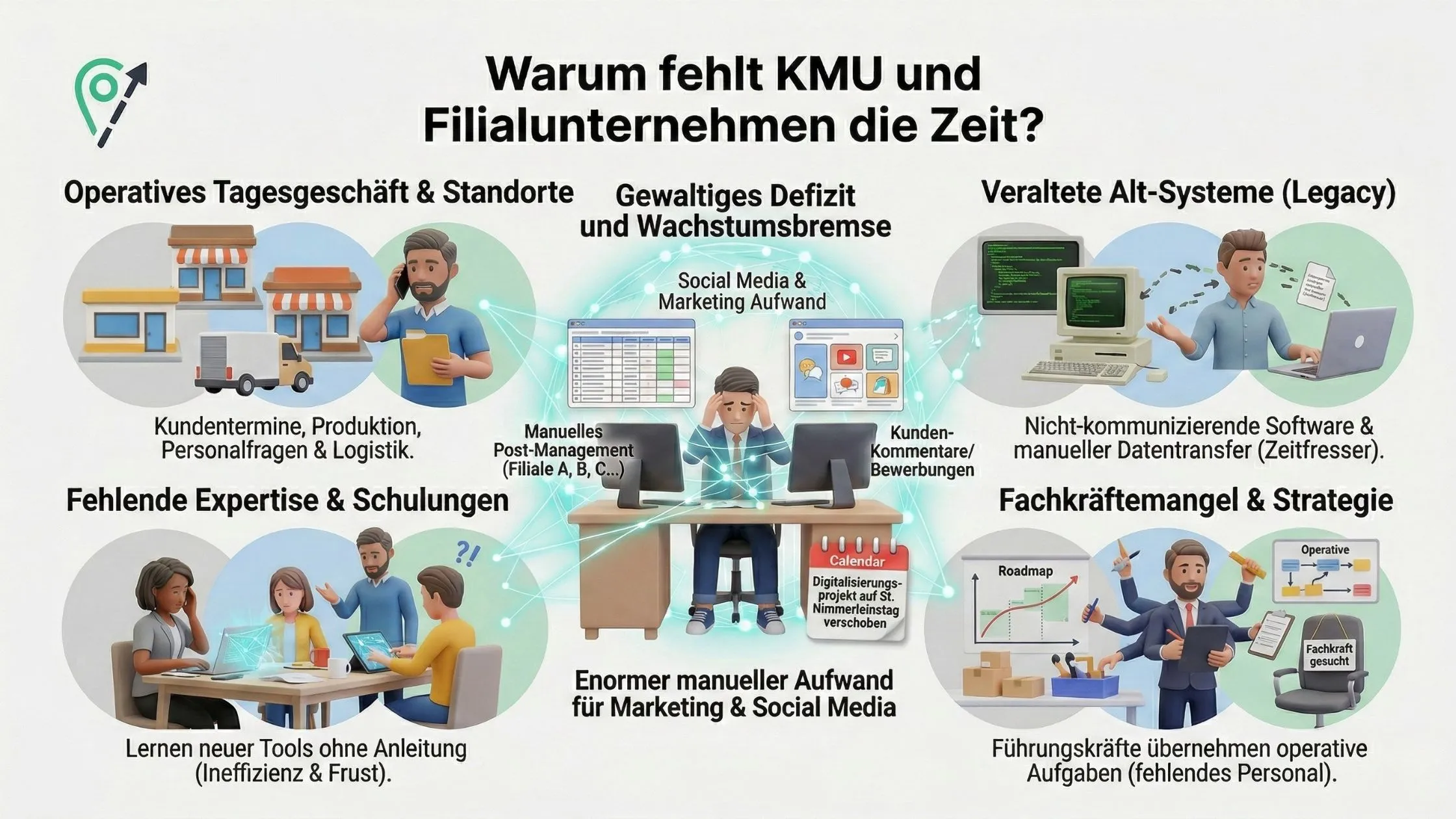 Infographic titled "Warum fehlt KMU und Filialunternehmen die Zeit?" with illustrations showing challenges like operations and expertise deficits.