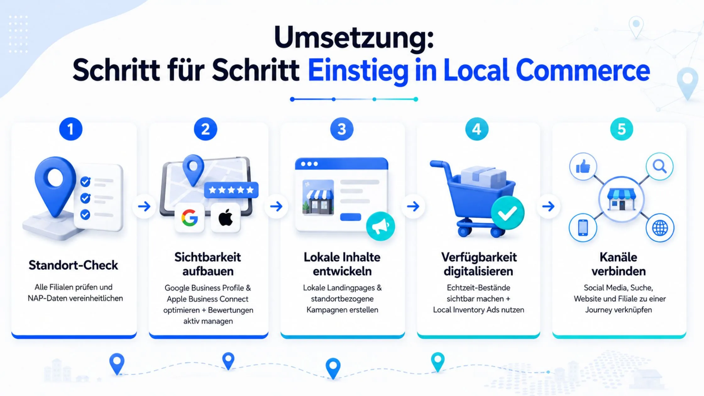 Infographic detailing five steps for entering local commerce, including location check, building visibility, developing local content, digitizing availability, and connecting channels.