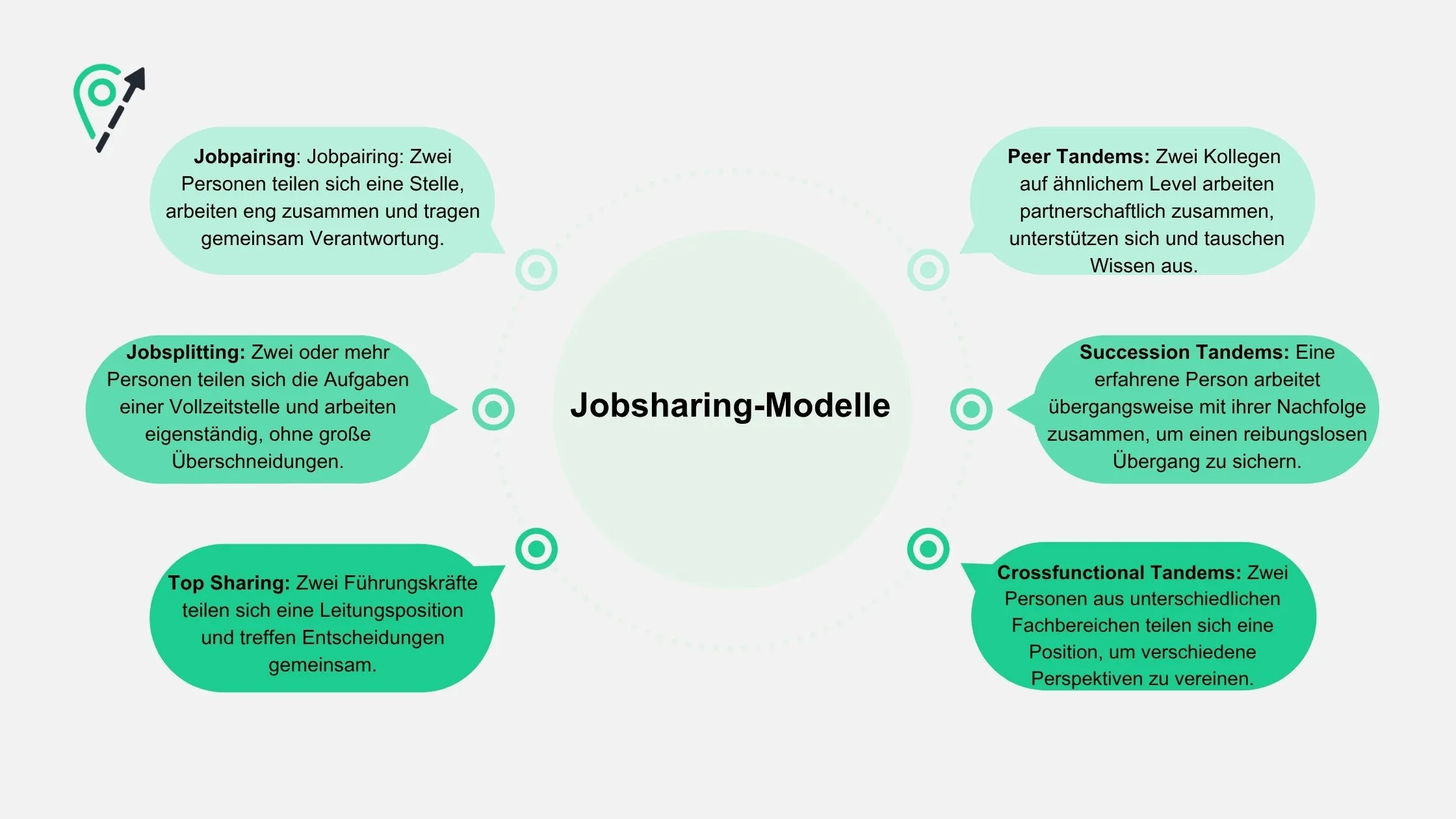 Infographic titled "Jobsharing-Modelle" with descriptions of various job-sharing types, including Jobpairing, Jobsplitting, Top Sharing, and more.