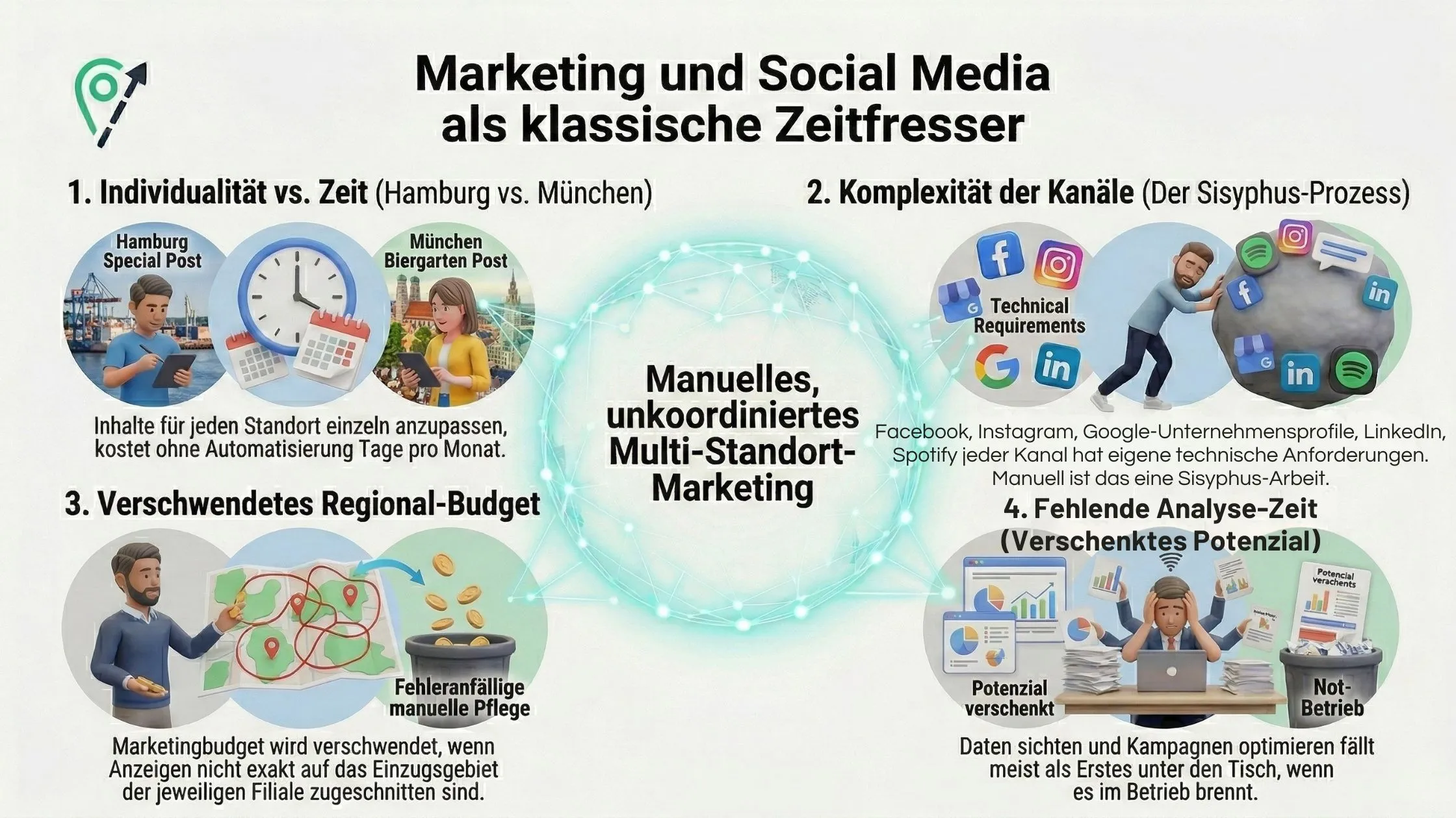 Infographic illustrating challenges in marketing and social media, including individuality vs. time, complexity of channels, budget dispersion, and analysis time.