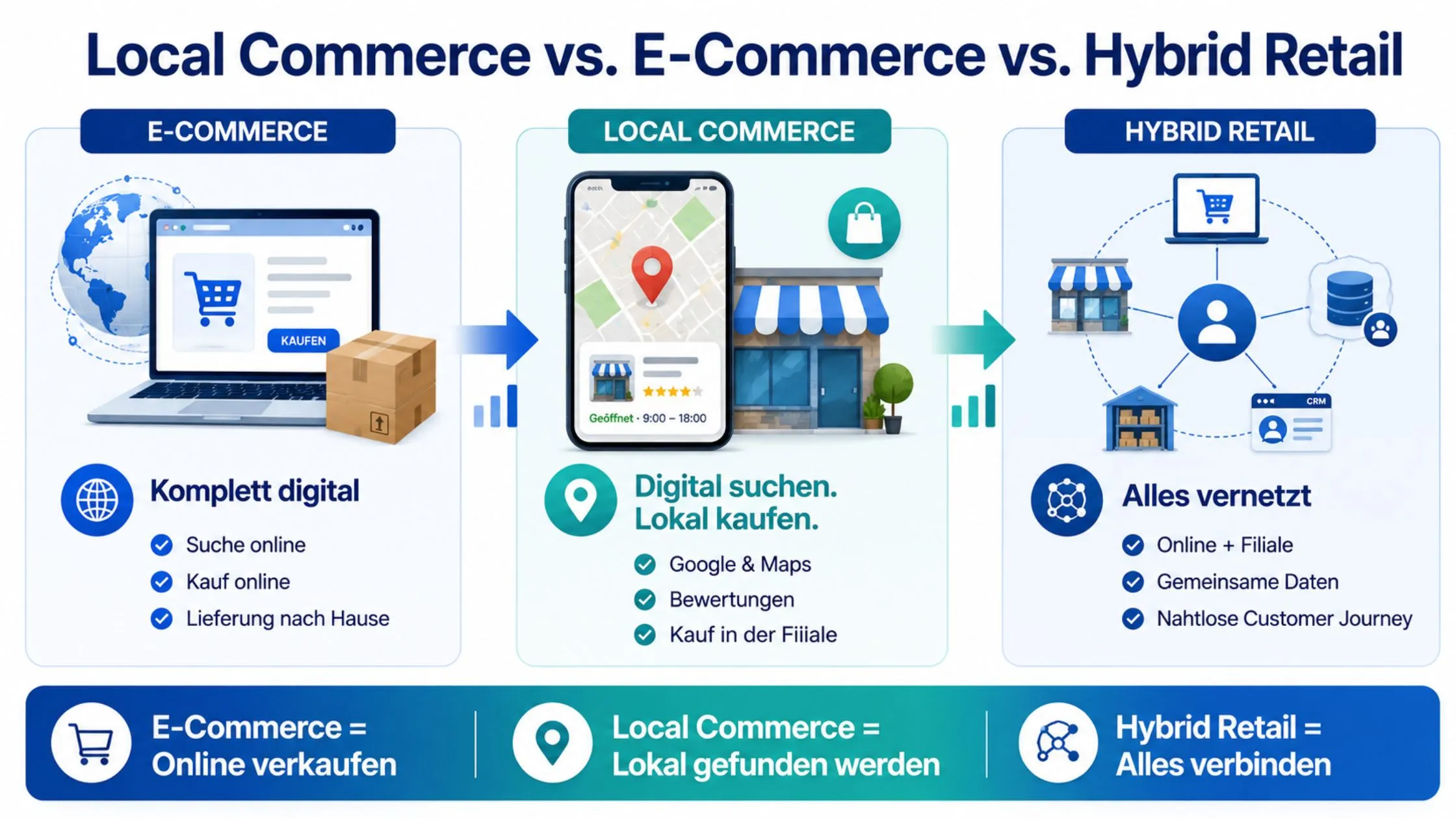 Infographic comparing e-commerce, local commerce, and hybrid retail, highlighting digital, local, and interconnected shopping features.