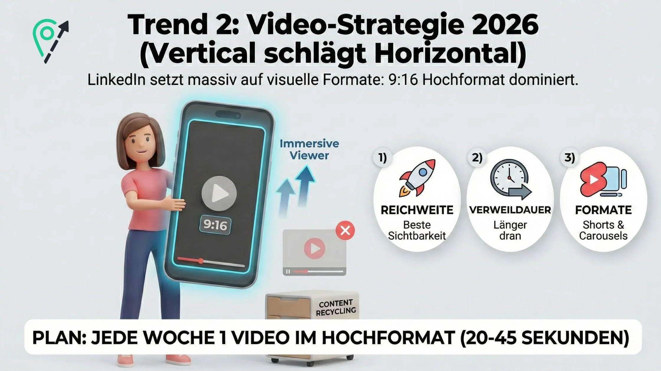 Infographic: Trend 2 — vertical 9:16 LinkedIn videos dominate. Woman holding phone, icons for reach, retention, formats; weekly 20–45s.