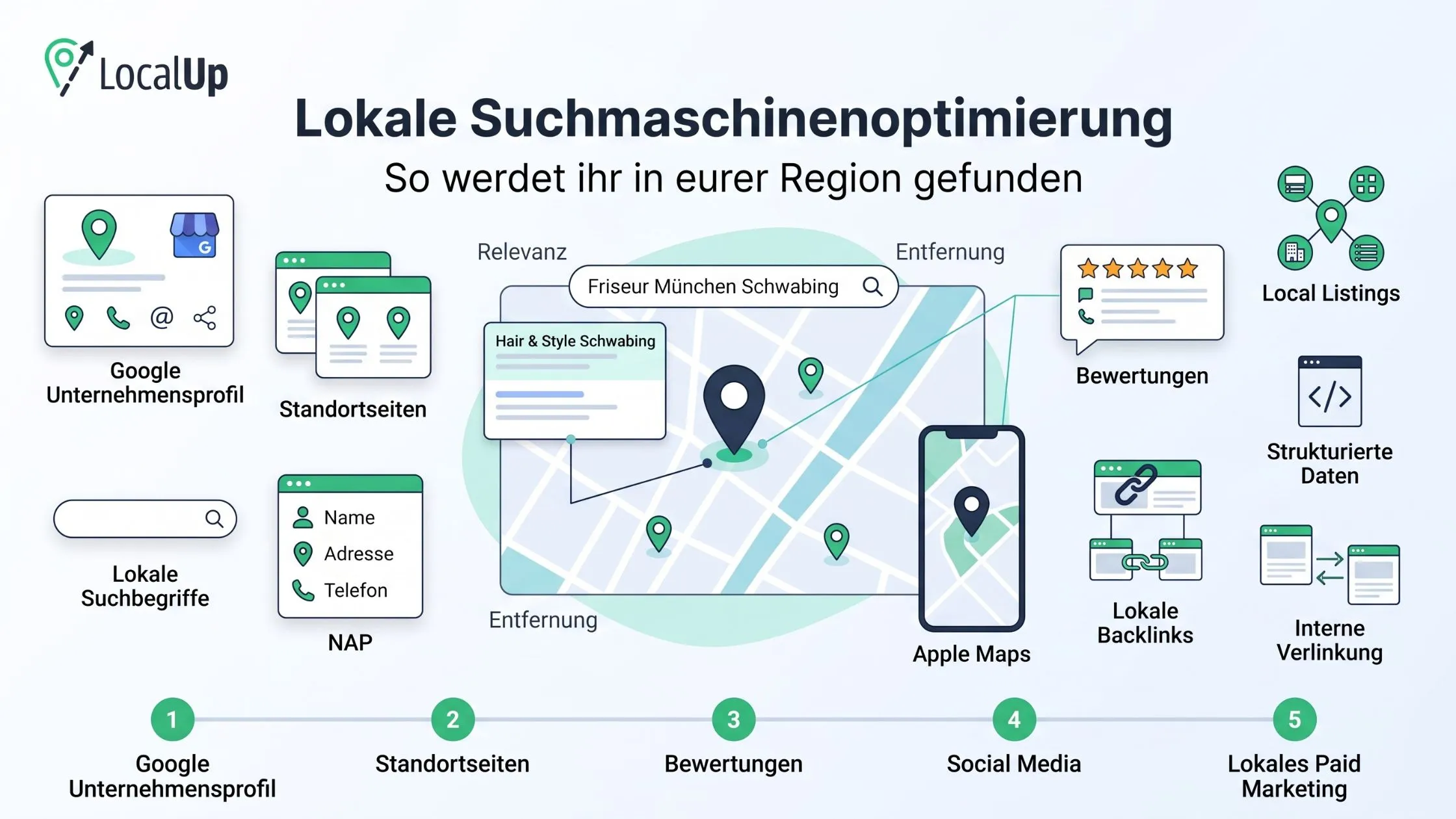 Infographic on local SEO tips, featuring Google profiles, location settings, reviews, social media, and more for regional visibility.