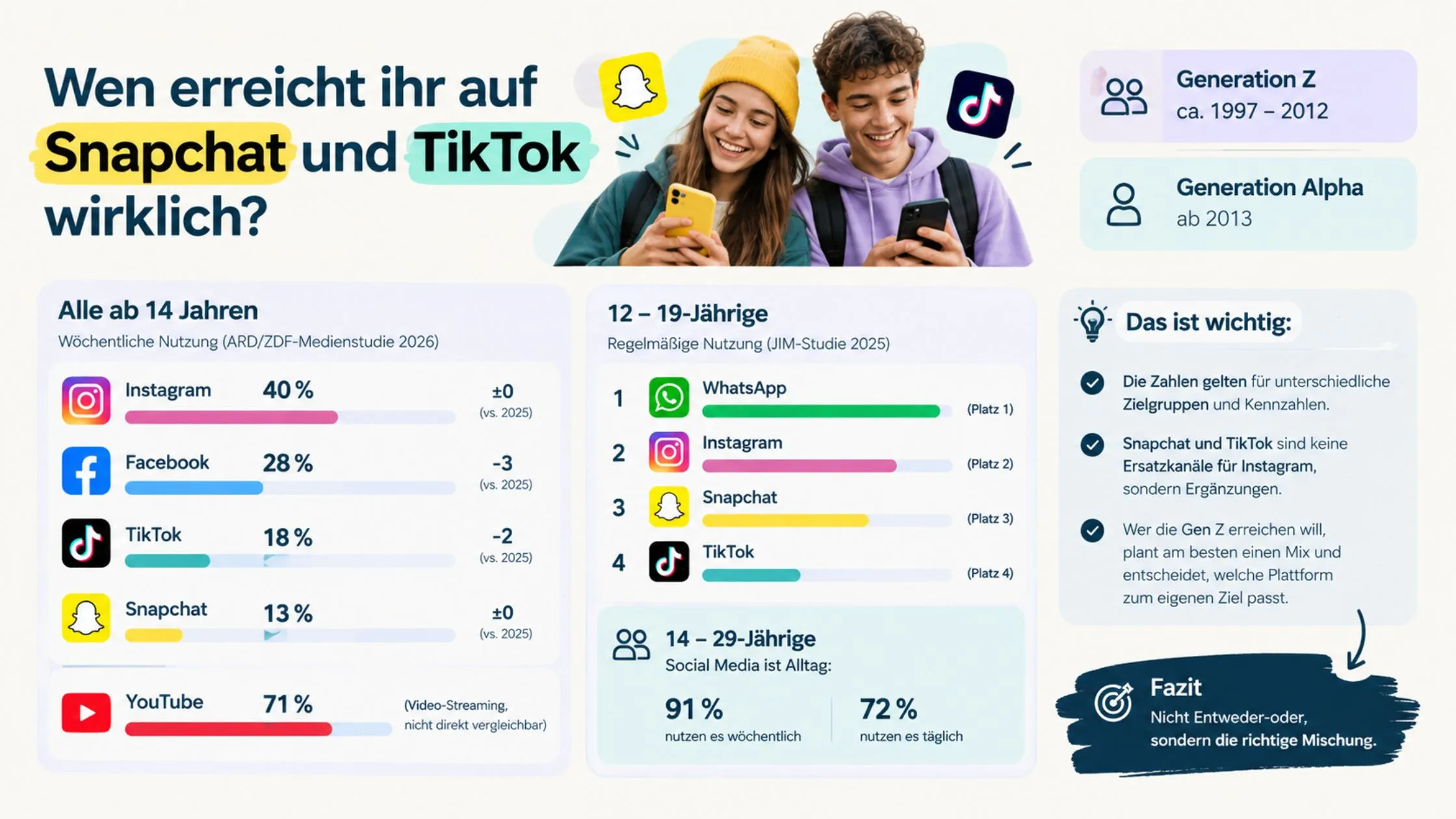 Infographic showing social media usage among Generation Z and Generation Alpha, with focus on Snapchat and TikTok, including usage statistics.
