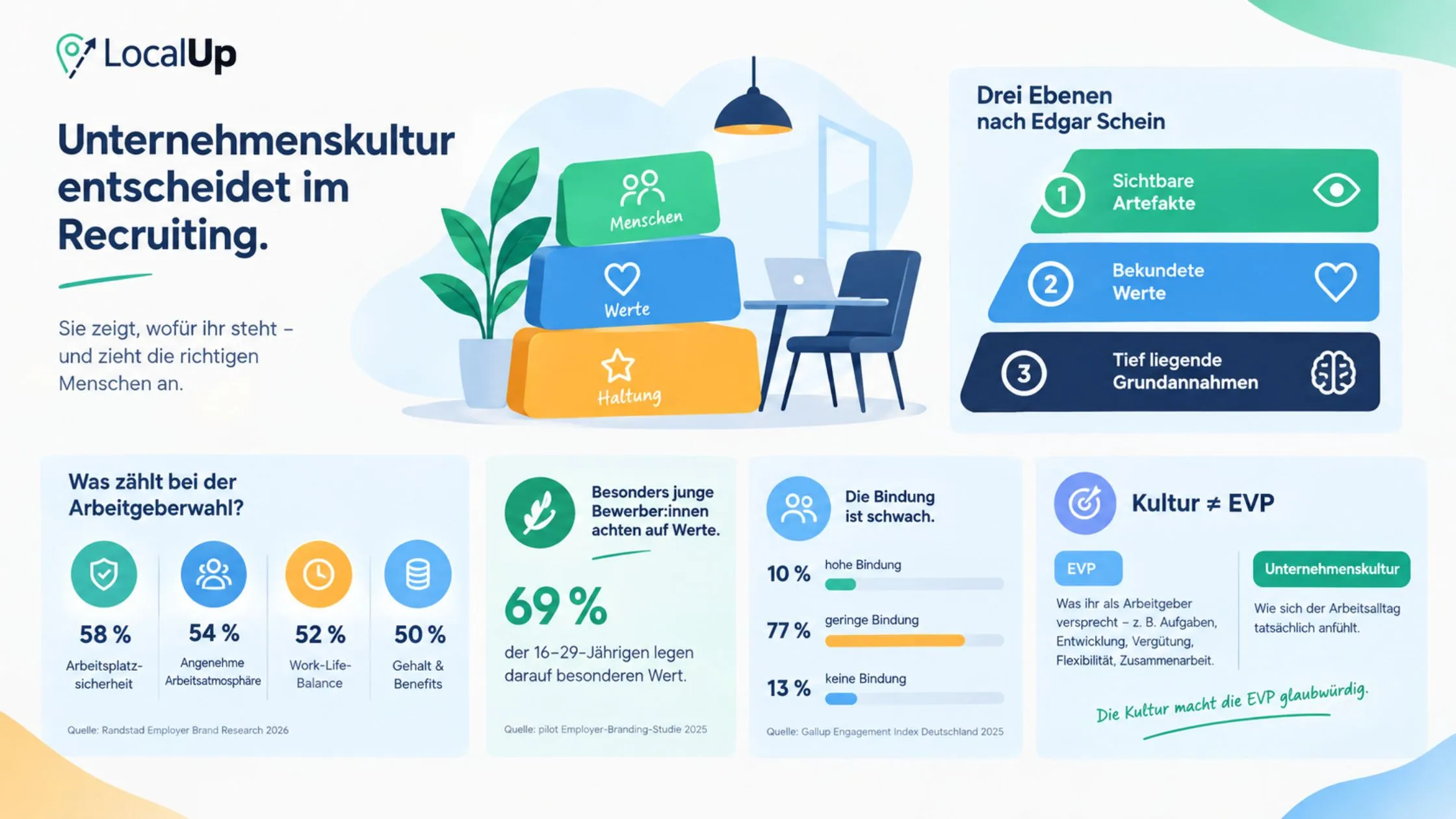 Infographic on company culture in recruiting, including statistics and elements based on Edgar Schein's model, featuring appealing visuals.