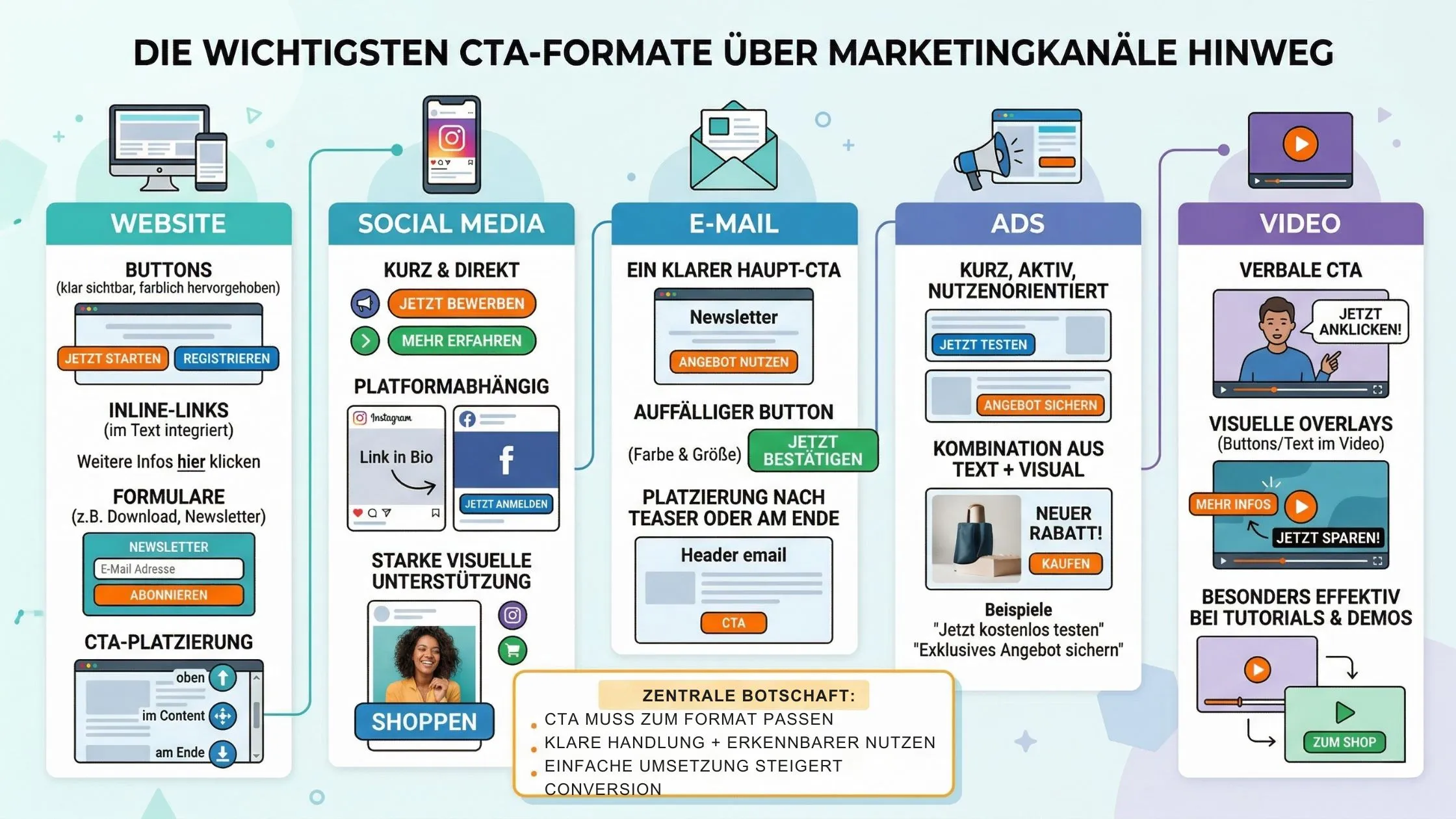 Infographic detailing CTA formats across channels: website, social media, email, ads, and video, with icons and bullet points for each.