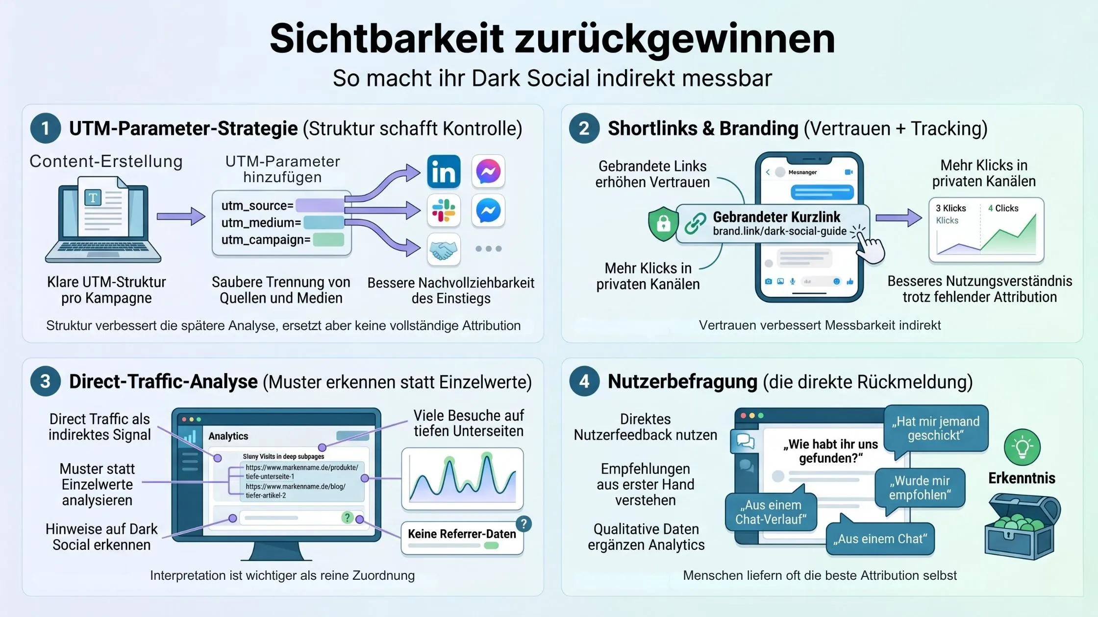 Infographic on regaining visibility through UTM strategy, shortlinks, direct traffic analysis, and user feedback in Dark Social.