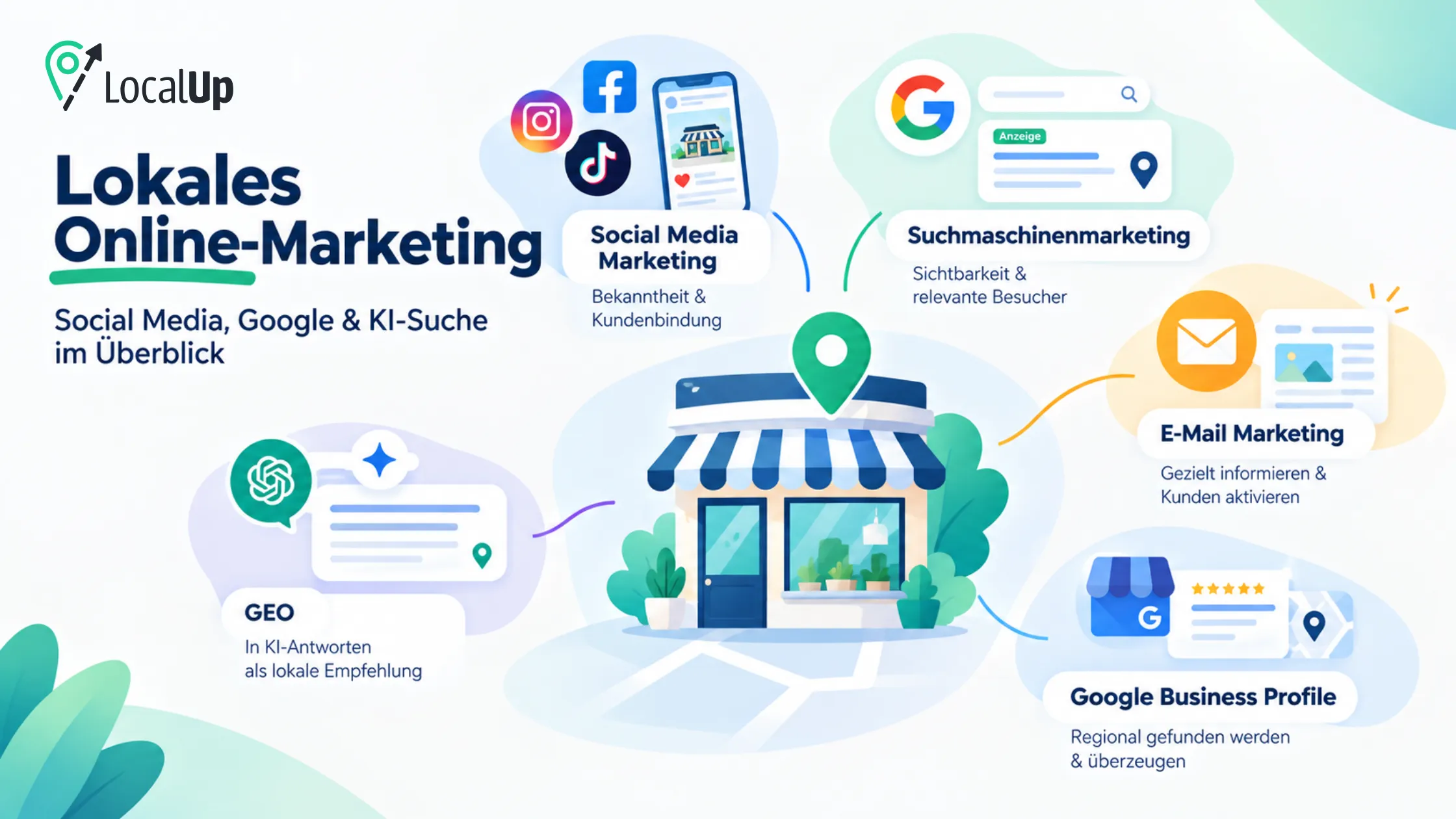 Infographic on local online marketing, highlighting social media, search engine marketing, email, geo services, and Google Business Profile.