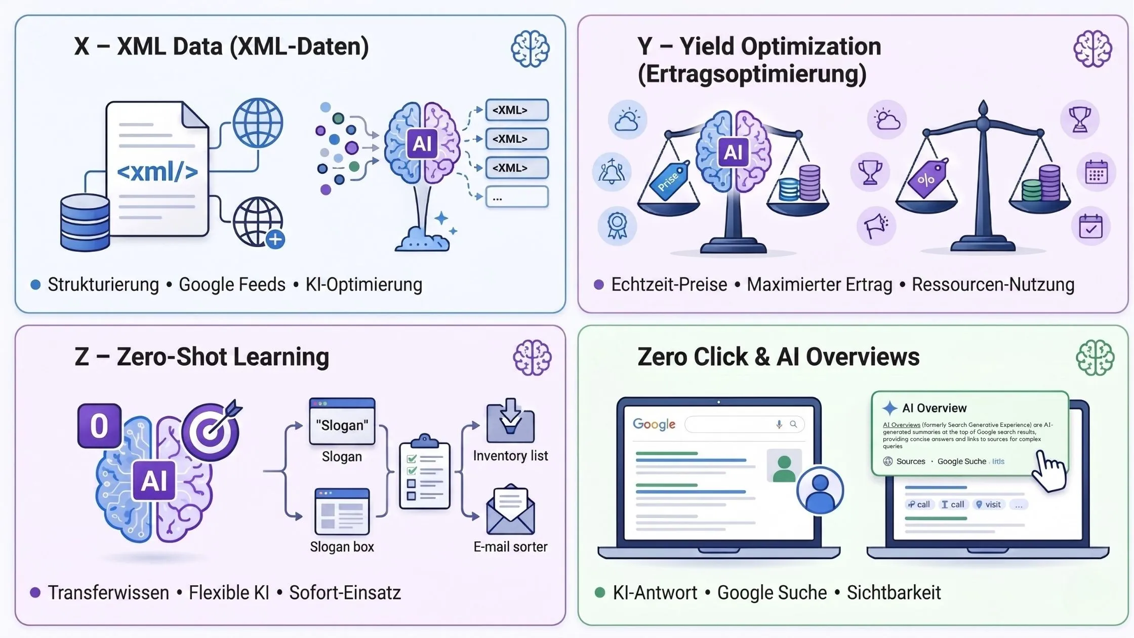 Infographic with four sections on AI: XML Data, Yield Optimization, Zero-Shot Learning, and Zero Click & AI Overviews, each with icons and brief descriptions.
