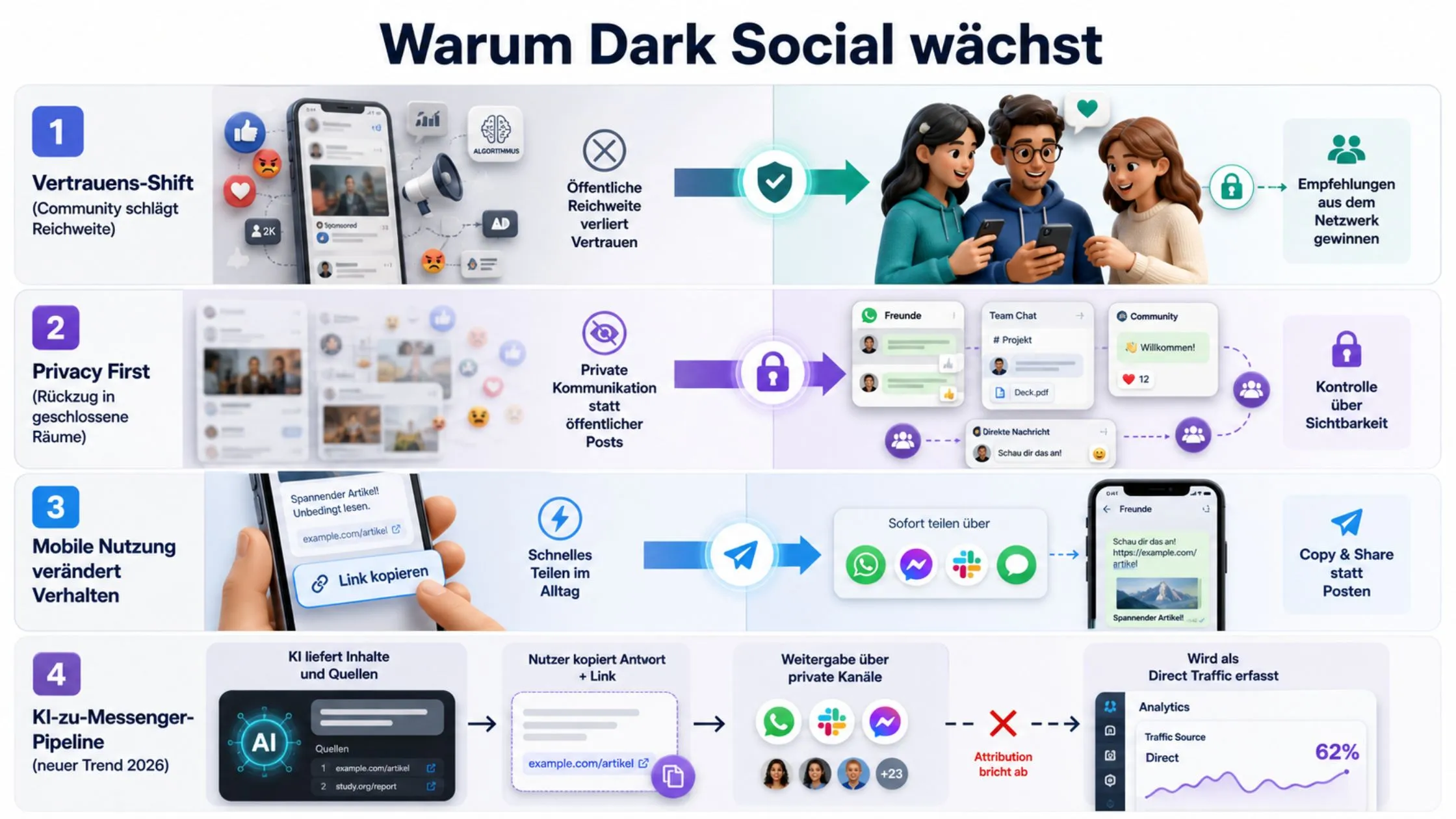 Infographic titled "Warum Dark Social wächst" illustrating trends in trust, privacy, mobile behavior, and AI-driven messaging platforms.