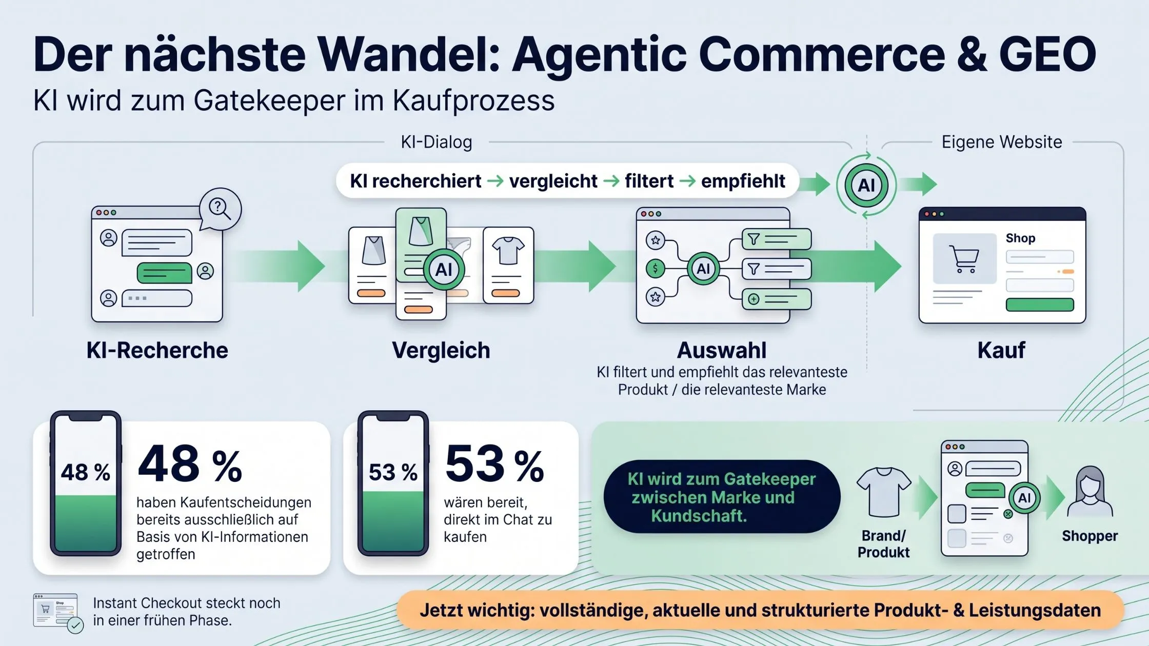 Infographic on "Agentic Commerce & GEO" showing AI's role in research, comparison, selection, and purchase processes with statistical insights.